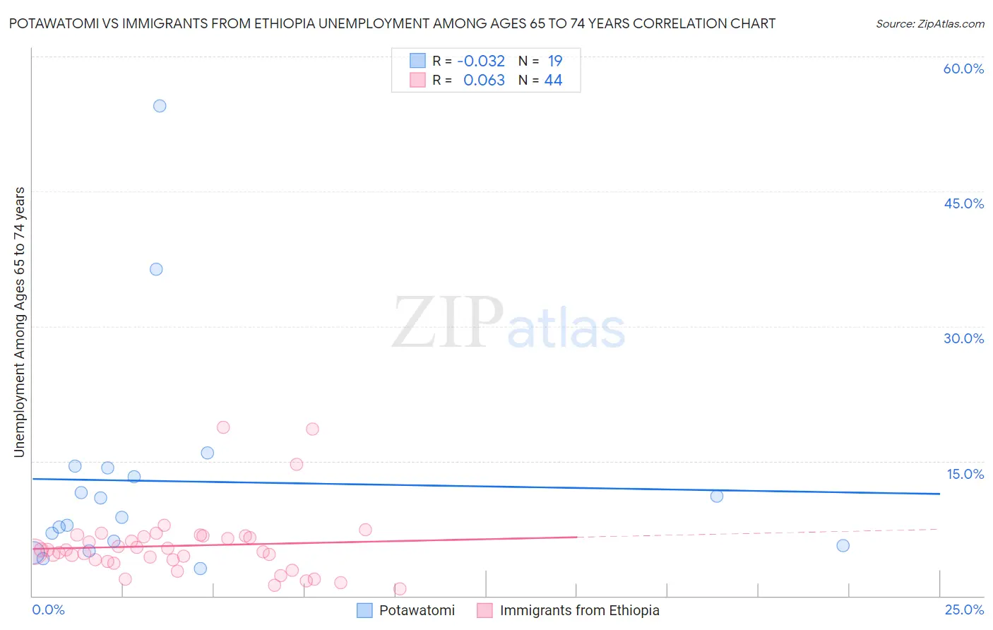 Potawatomi vs Immigrants from Ethiopia Unemployment Among Ages 65 to 74 years