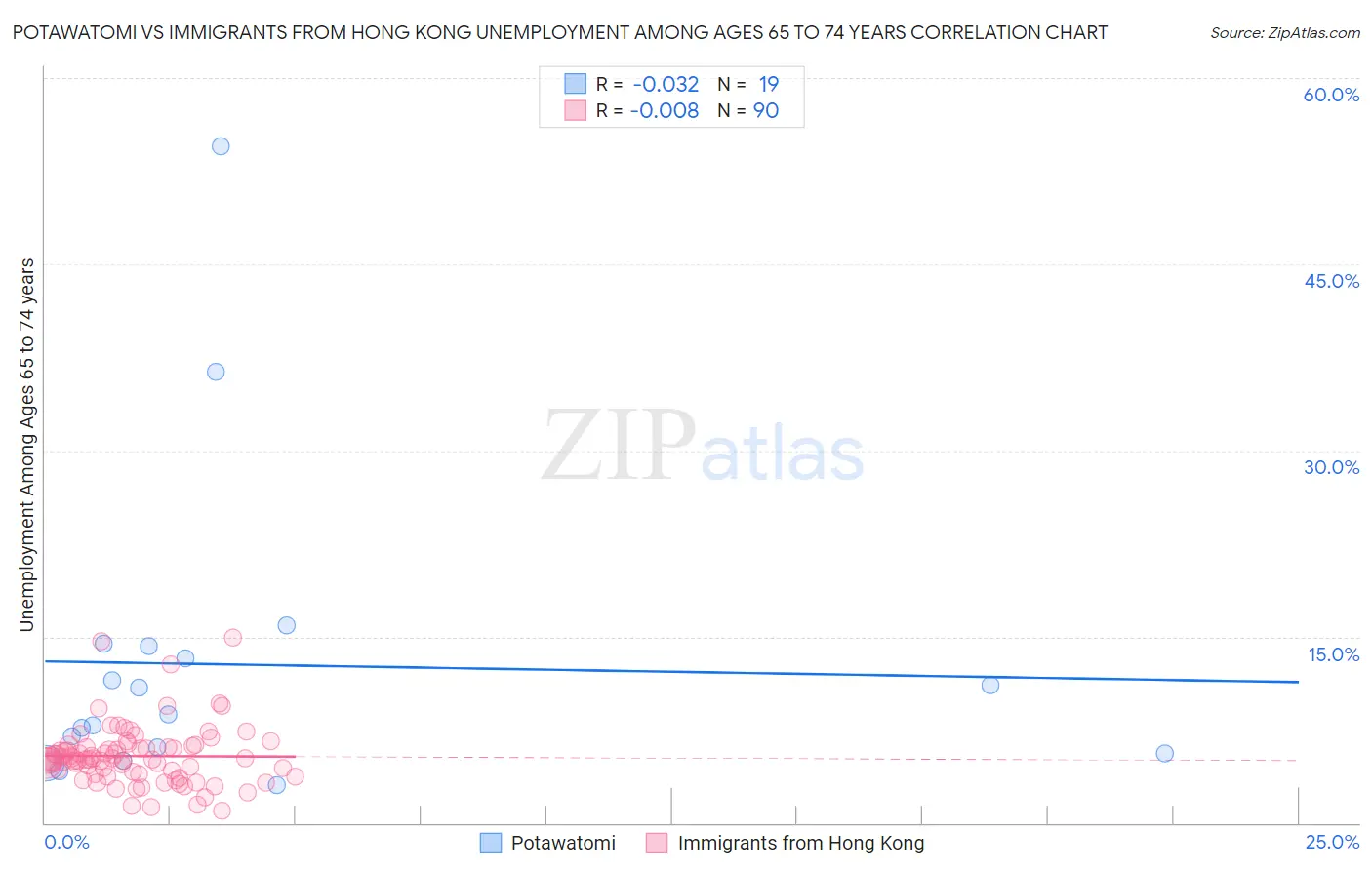 Potawatomi vs Immigrants from Hong Kong Unemployment Among Ages 65 to 74 years