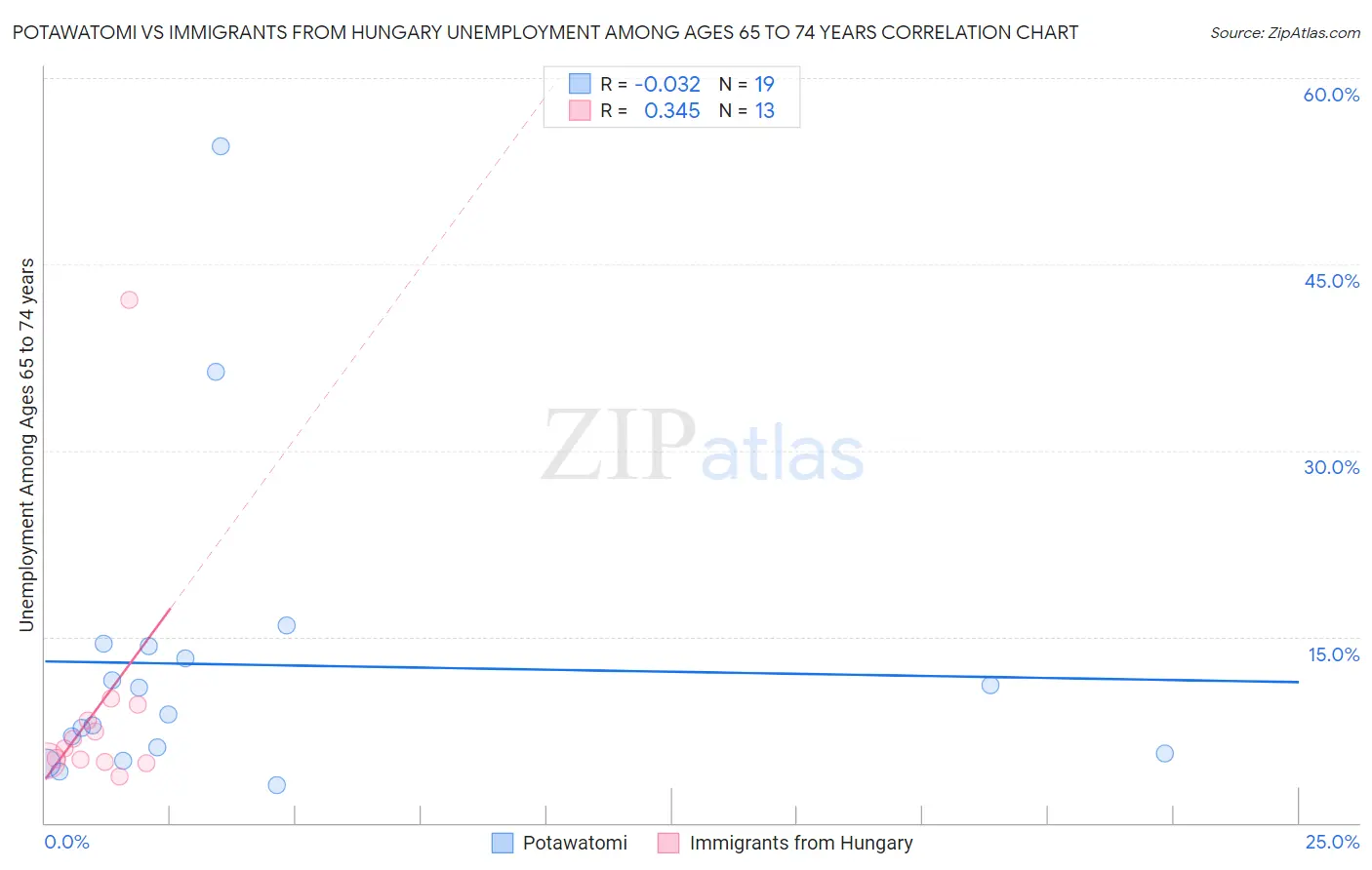 Potawatomi vs Immigrants from Hungary Unemployment Among Ages 65 to 74 years