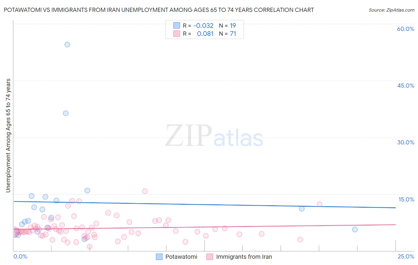 Potawatomi vs Immigrants from Iran Unemployment Among Ages 65 to 74 years