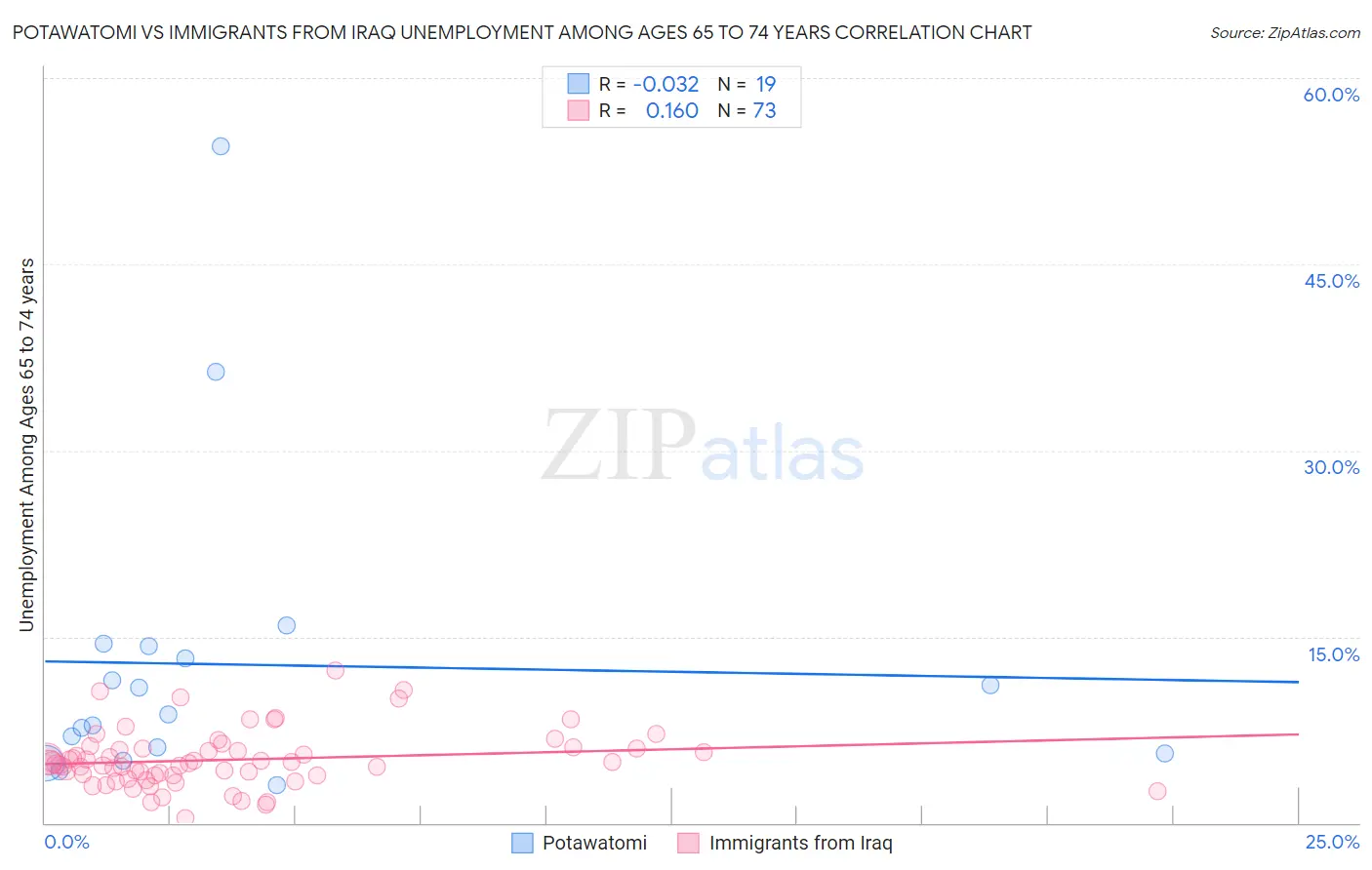 Potawatomi vs Immigrants from Iraq Unemployment Among Ages 65 to 74 years