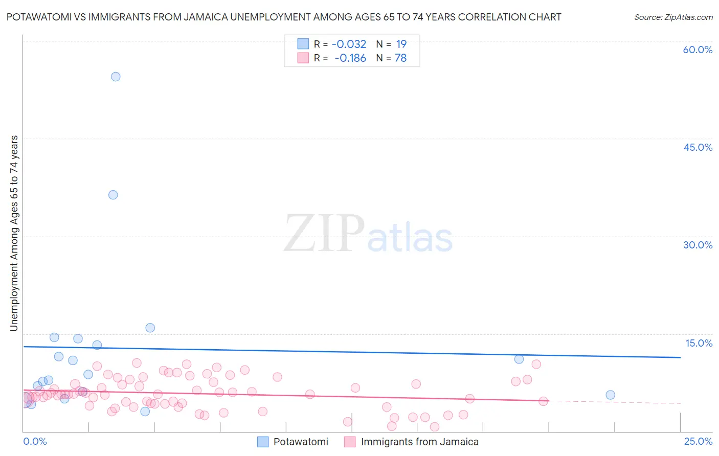 Potawatomi vs Immigrants from Jamaica Unemployment Among Ages 65 to 74 years