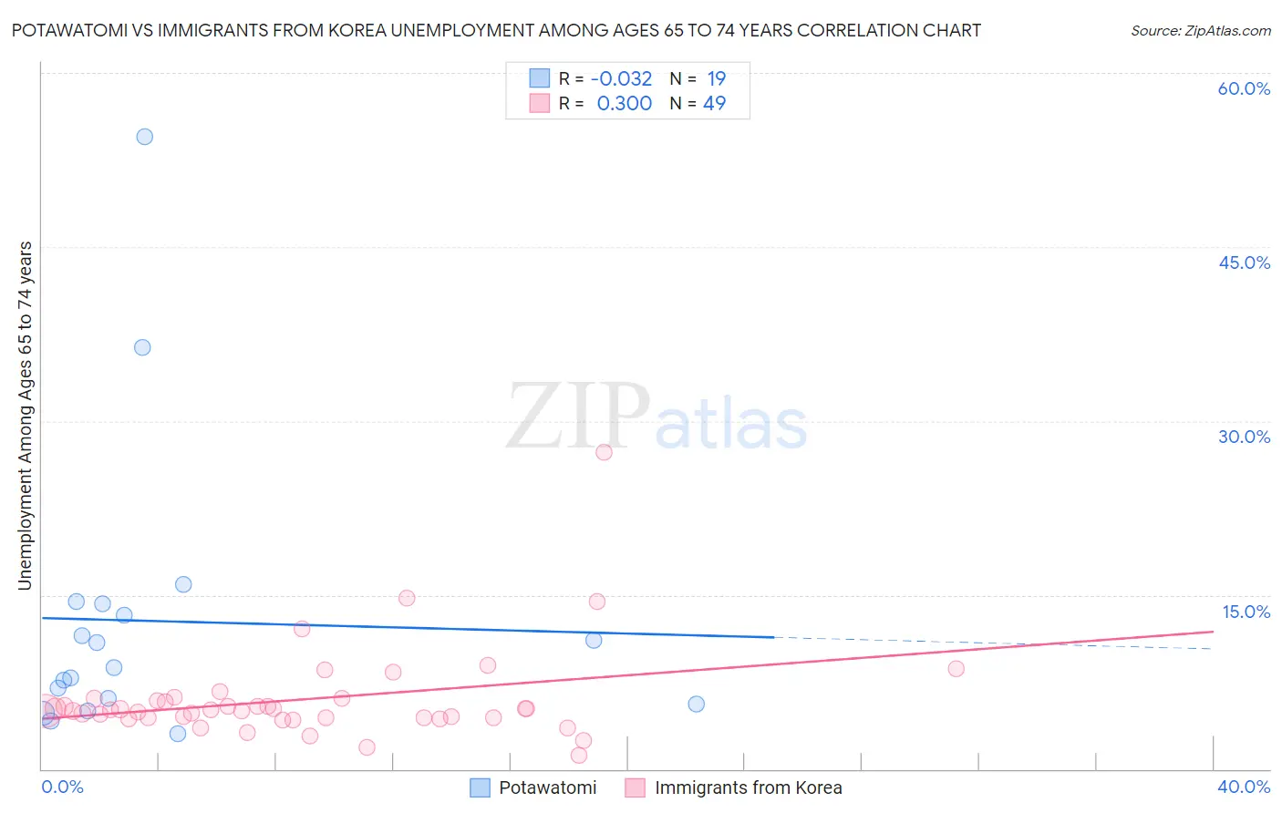 Potawatomi vs Immigrants from Korea Unemployment Among Ages 65 to 74 years