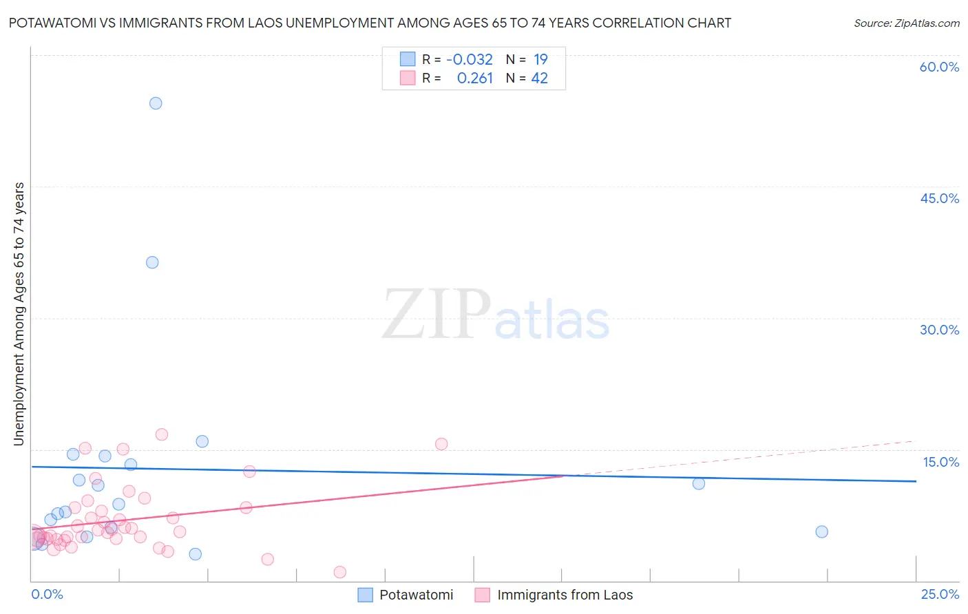 Potawatomi vs Immigrants from Laos Unemployment Among Ages 65 to 74 years