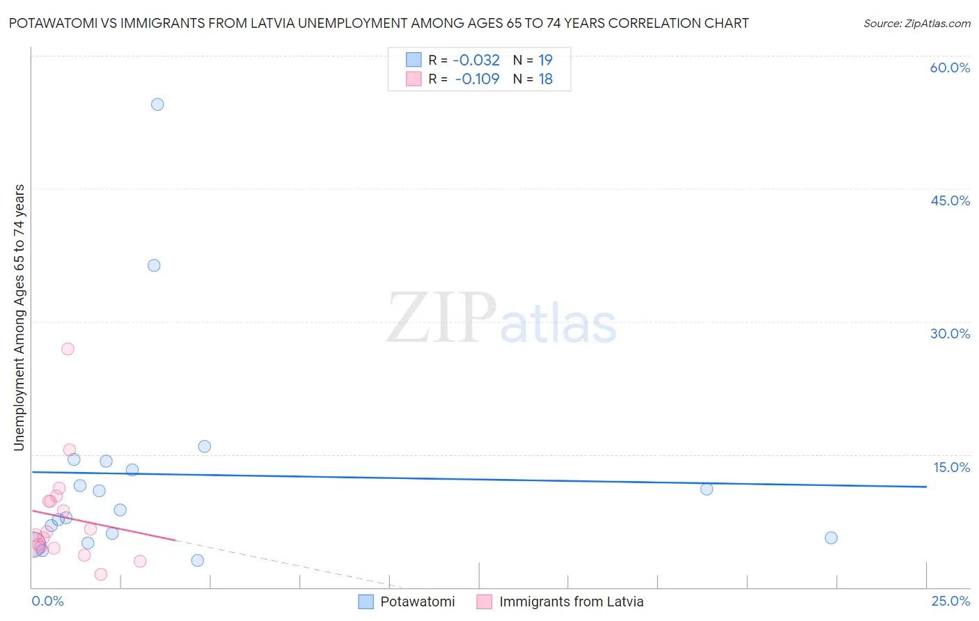 Potawatomi vs Immigrants from Latvia Unemployment Among Ages 65 to 74 years