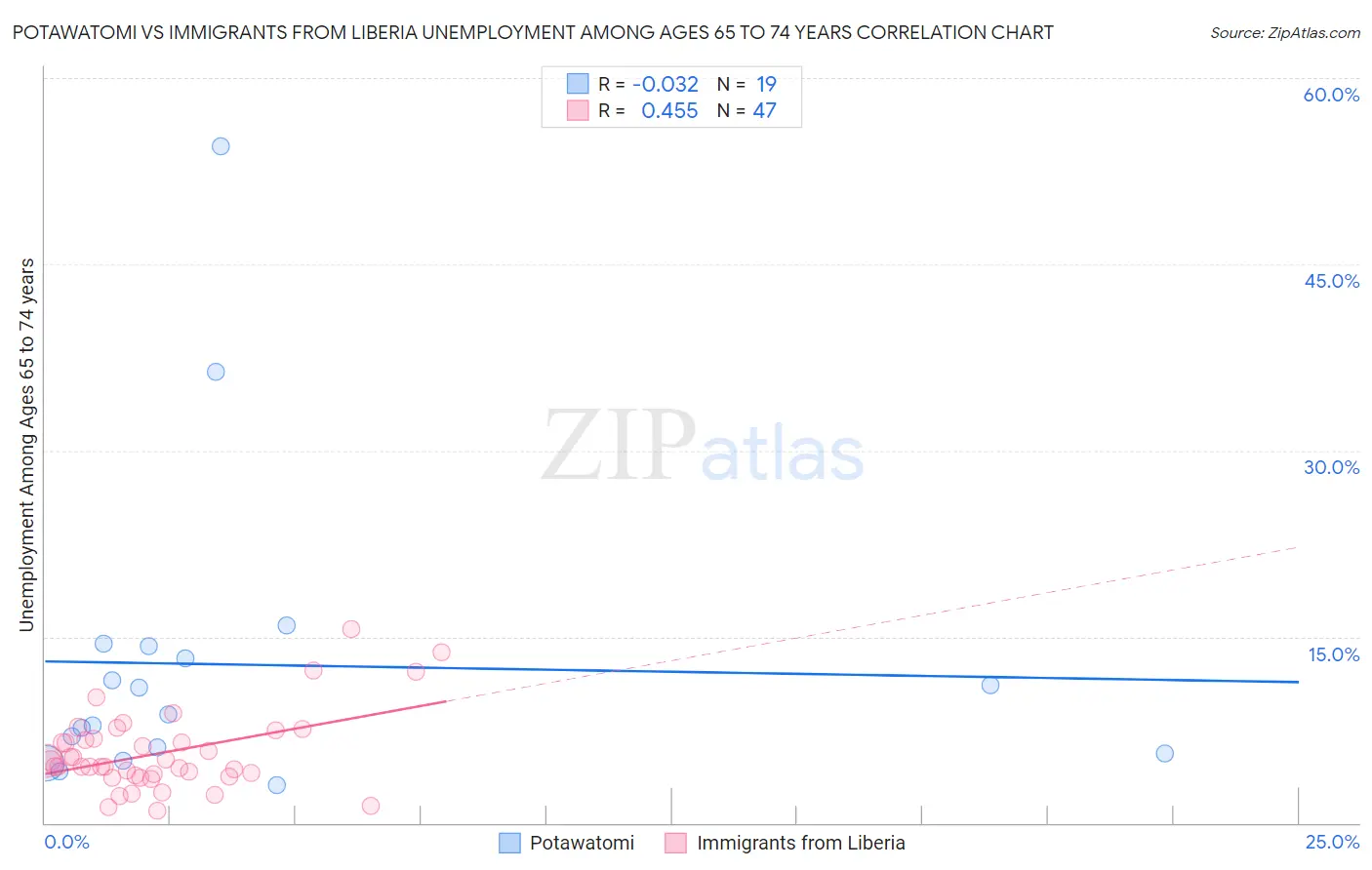 Potawatomi vs Immigrants from Liberia Unemployment Among Ages 65 to 74 years