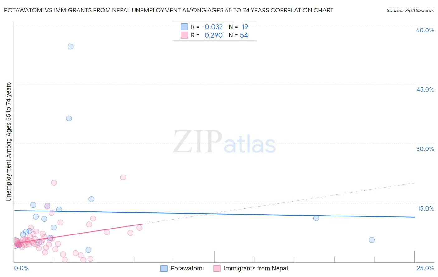 Potawatomi vs Immigrants from Nepal Unemployment Among Ages 65 to 74 years