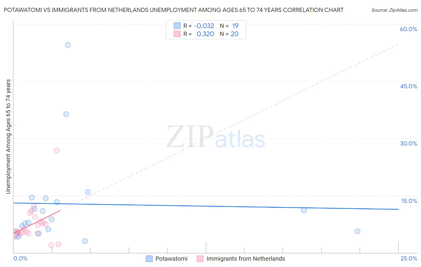 Potawatomi vs Immigrants from Netherlands Unemployment Among Ages 65 to 74 years