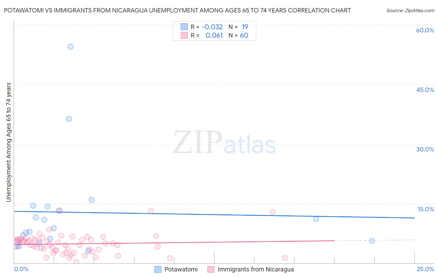 Potawatomi vs Immigrants from Nicaragua Unemployment Among Ages 65 to 74 years