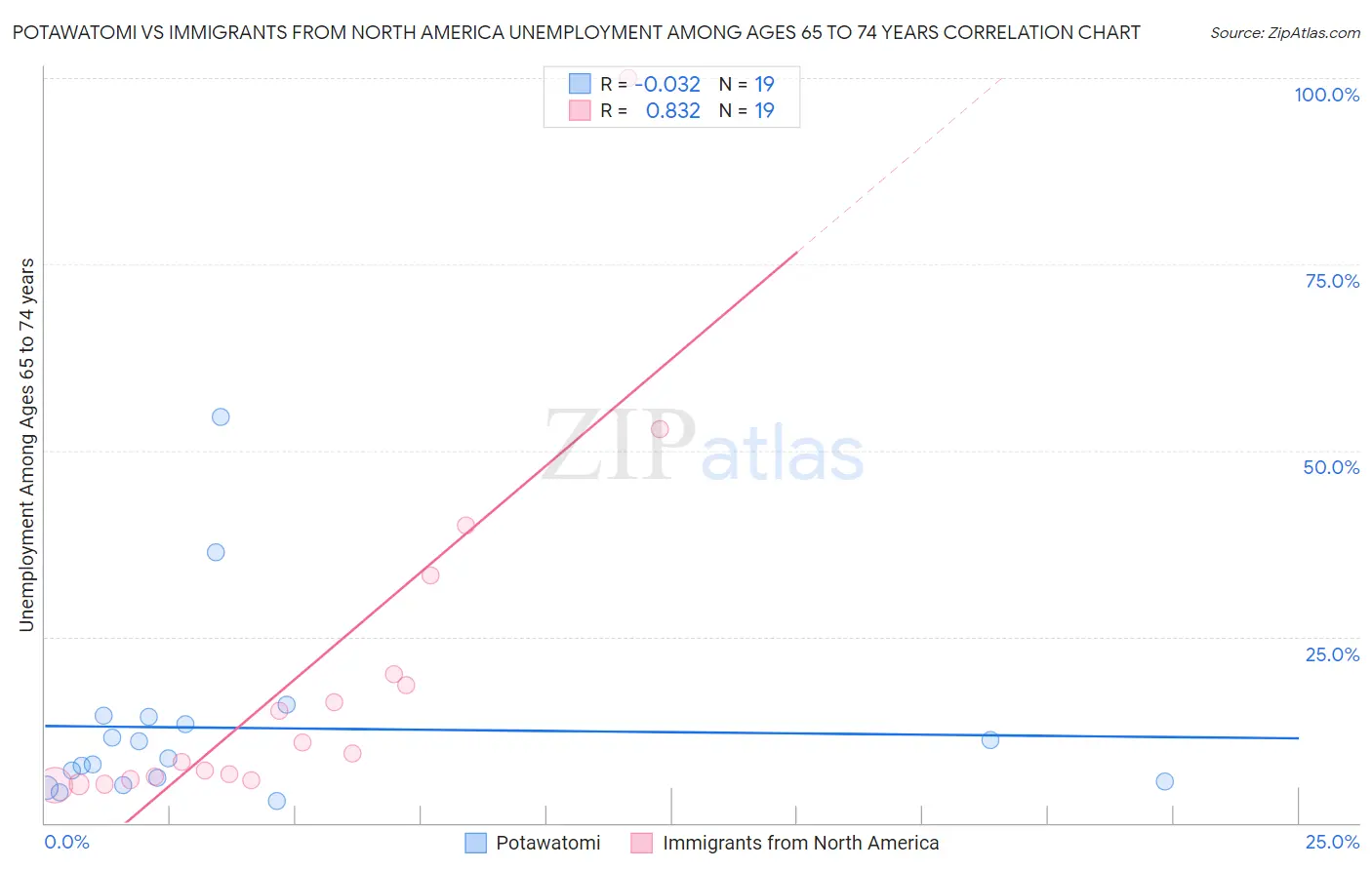 Potawatomi vs Immigrants from North America Unemployment Among Ages 65 to 74 years