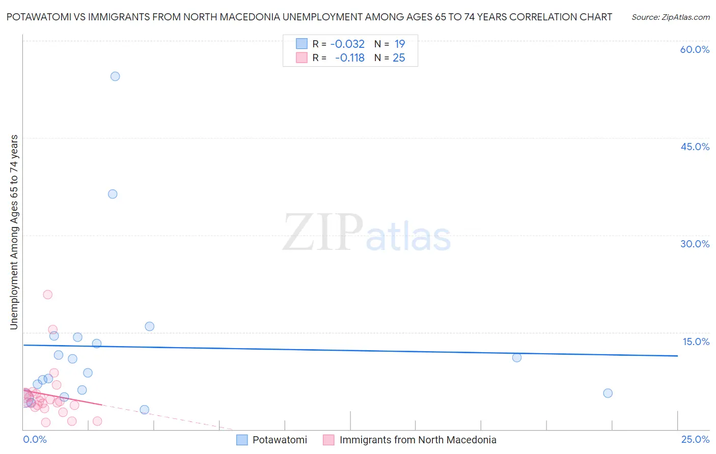 Potawatomi vs Immigrants from North Macedonia Unemployment Among Ages 65 to 74 years