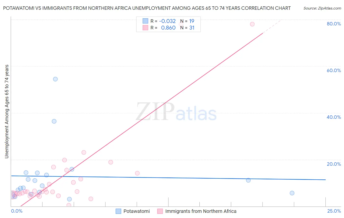 Potawatomi vs Immigrants from Northern Africa Unemployment Among Ages 65 to 74 years