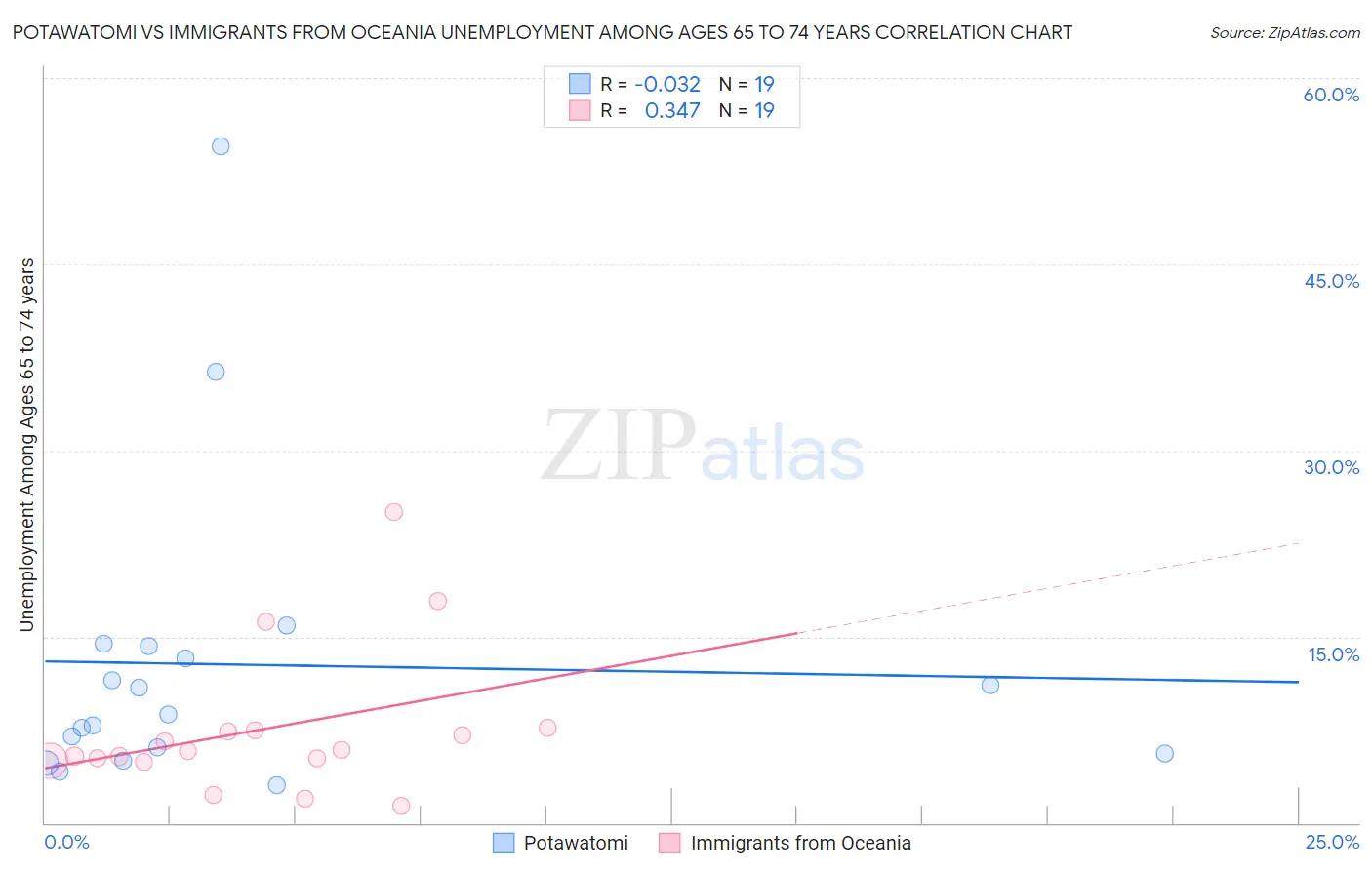 Potawatomi vs Immigrants from Oceania Unemployment Among Ages 65 to 74 years