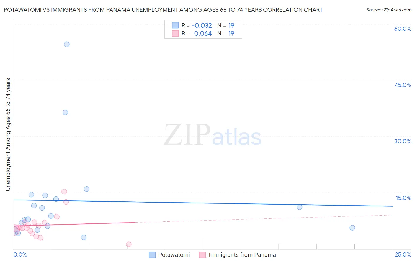 Potawatomi vs Immigrants from Panama Unemployment Among Ages 65 to 74 years