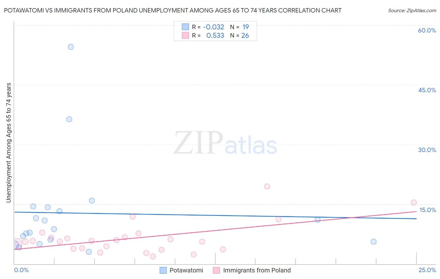 Potawatomi vs Immigrants from Poland Unemployment Among Ages 65 to 74 years