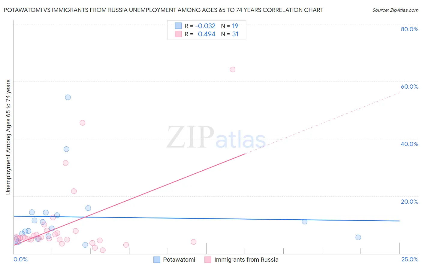 Potawatomi vs Immigrants from Russia Unemployment Among Ages 65 to 74 years