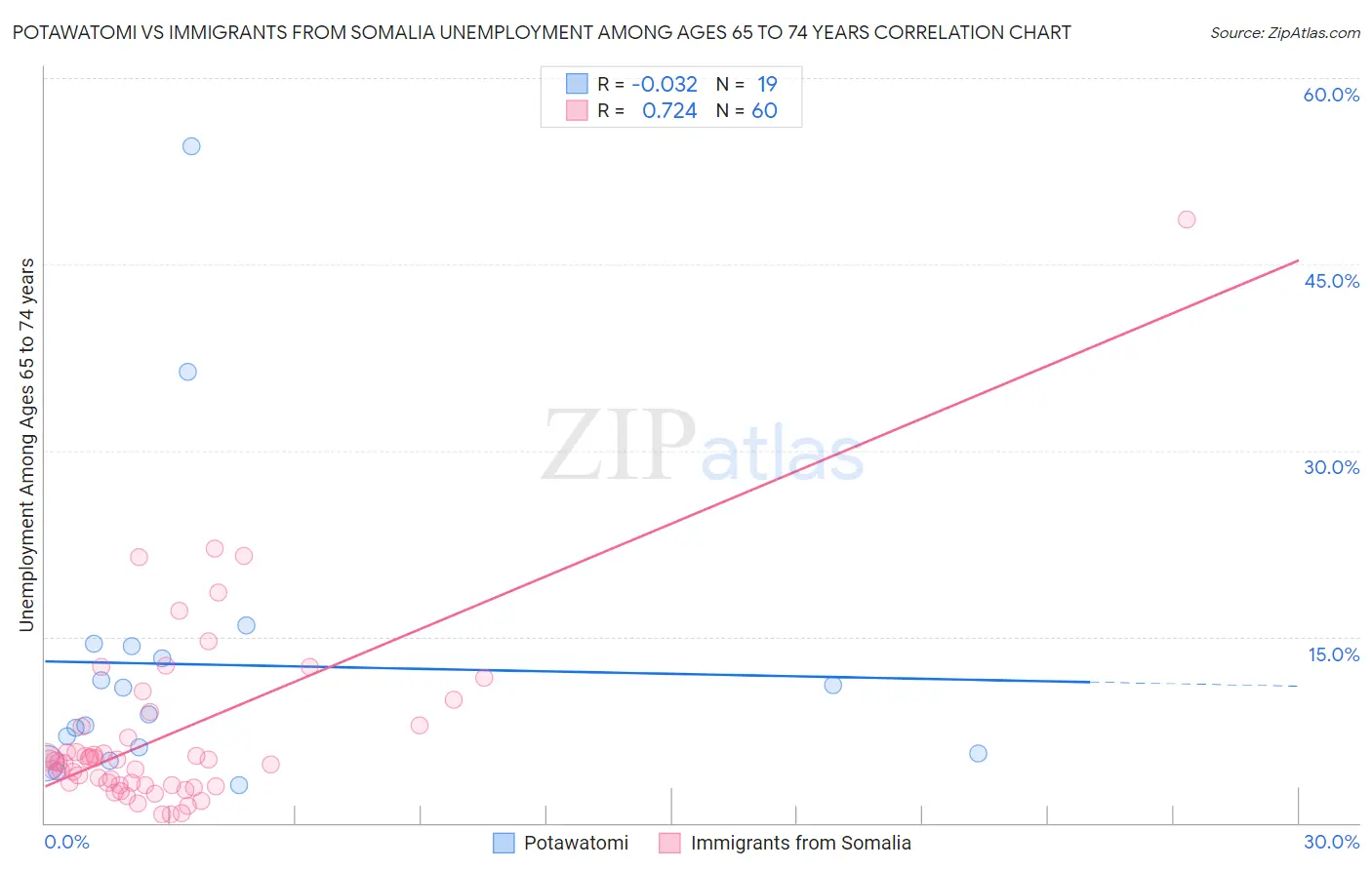 Potawatomi vs Immigrants from Somalia Unemployment Among Ages 65 to 74 years