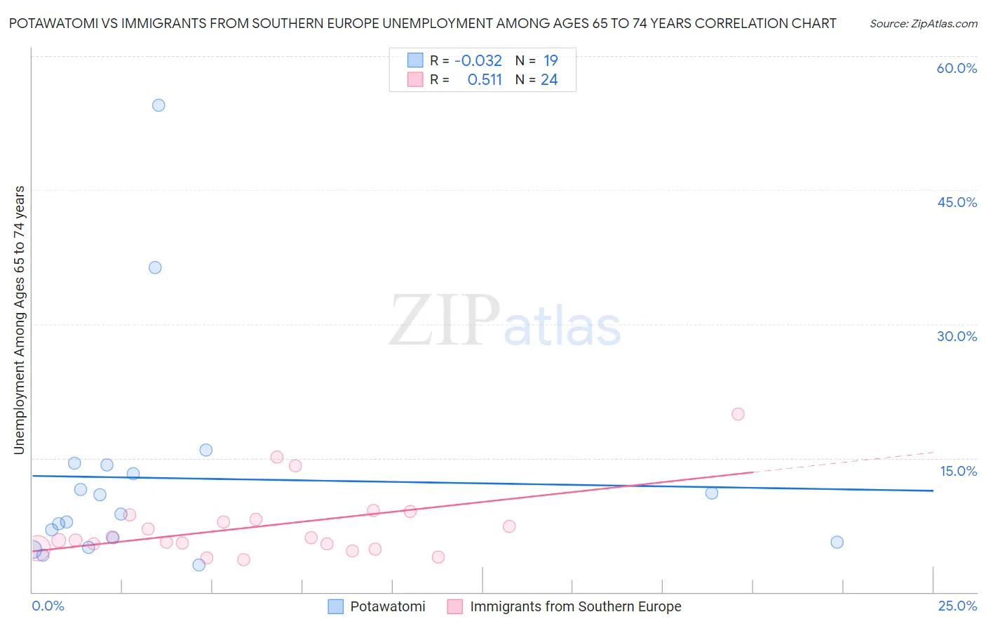 Potawatomi vs Immigrants from Southern Europe Unemployment Among Ages 65 to 74 years