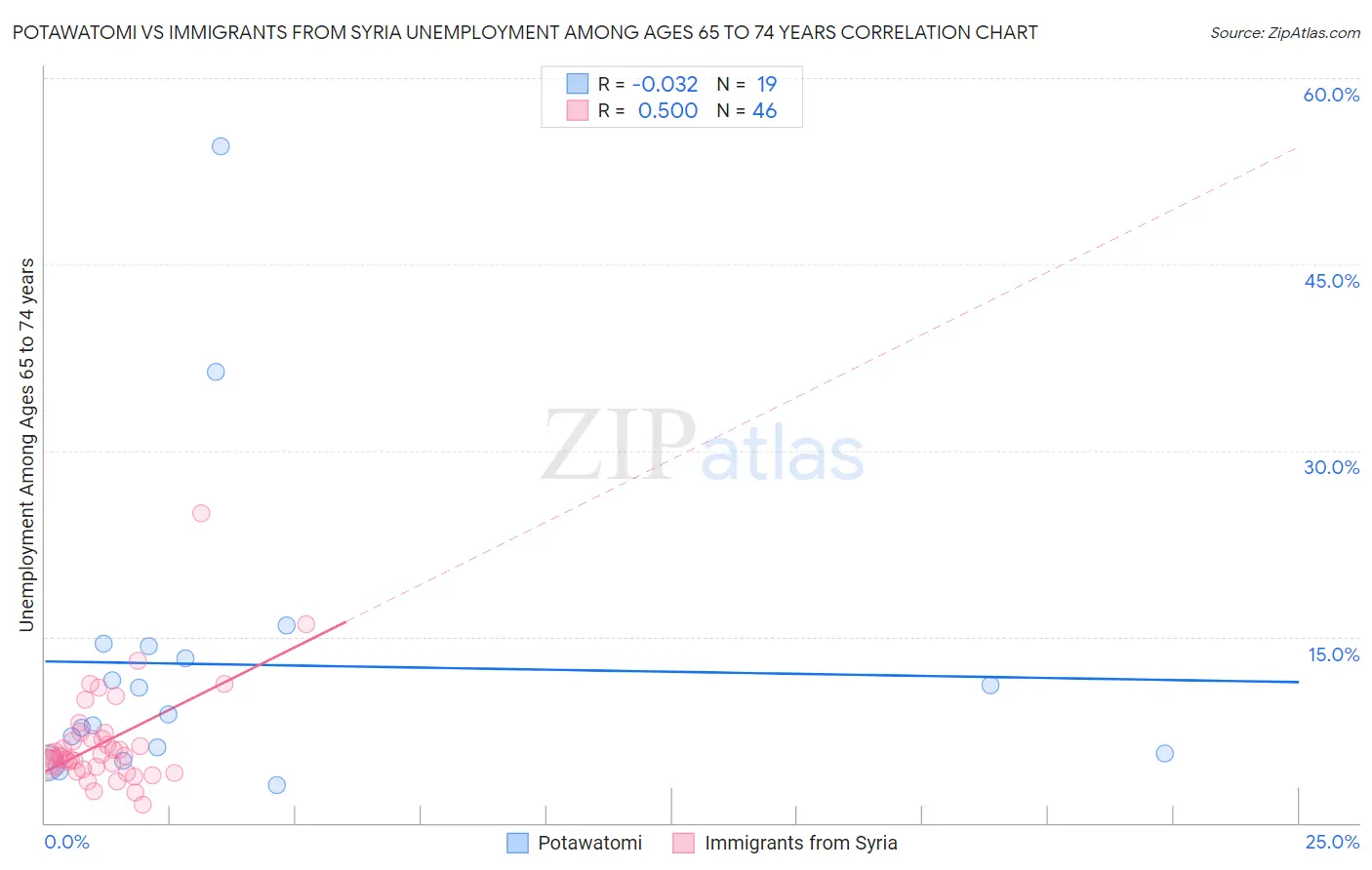 Potawatomi vs Immigrants from Syria Unemployment Among Ages 65 to 74 years