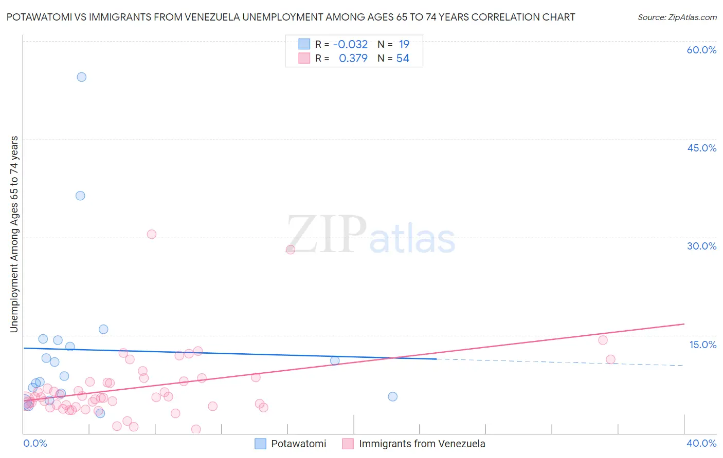 Potawatomi vs Immigrants from Venezuela Unemployment Among Ages 65 to 74 years