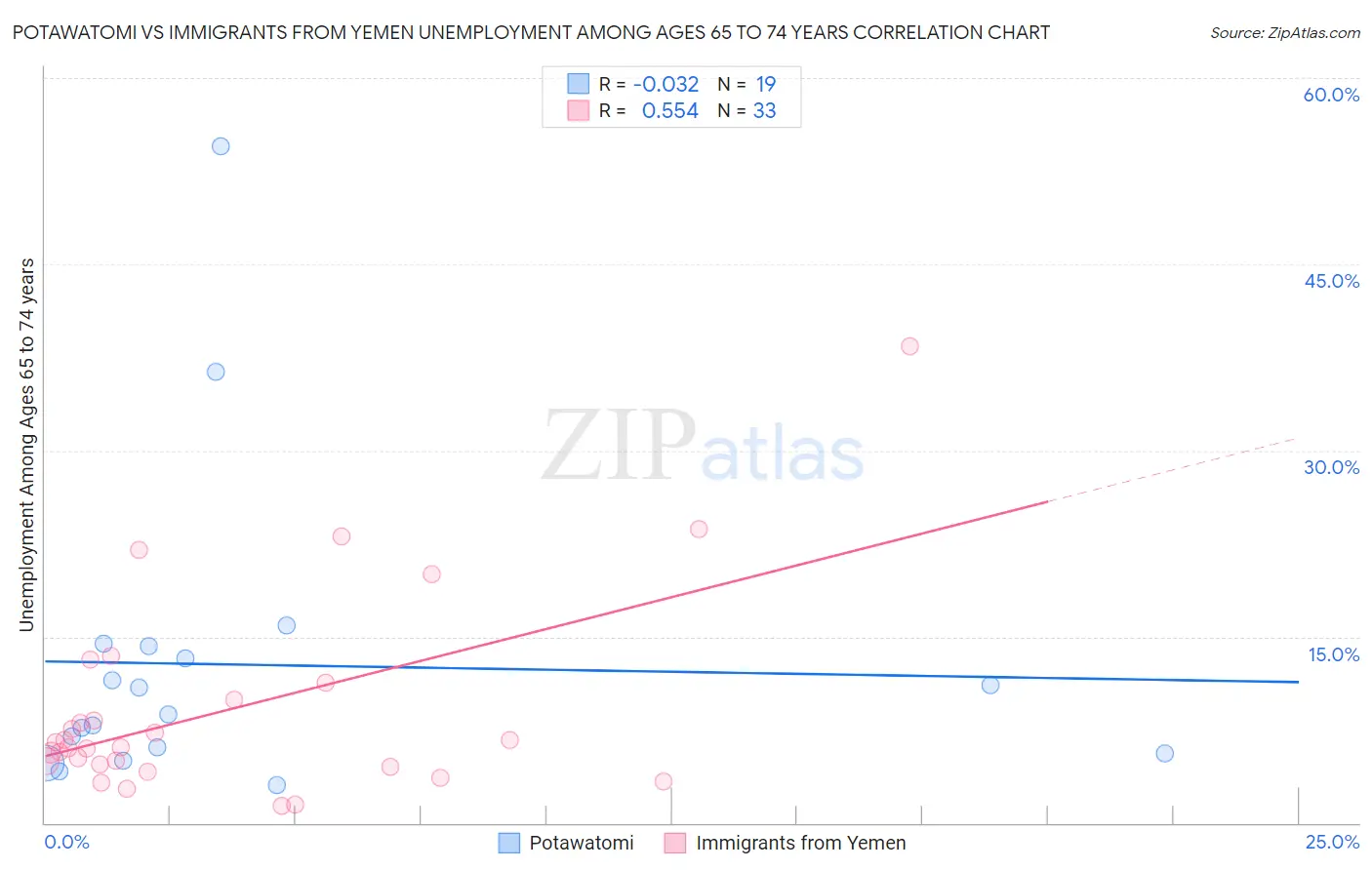 Potawatomi vs Immigrants from Yemen Unemployment Among Ages 65 to 74 years