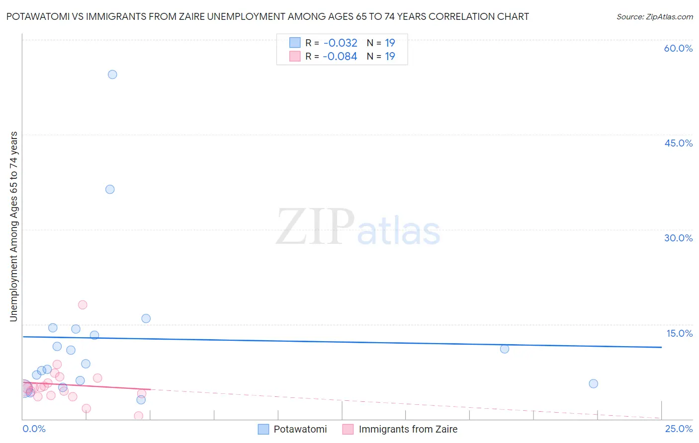 Potawatomi vs Immigrants from Zaire Unemployment Among Ages 65 to 74 years