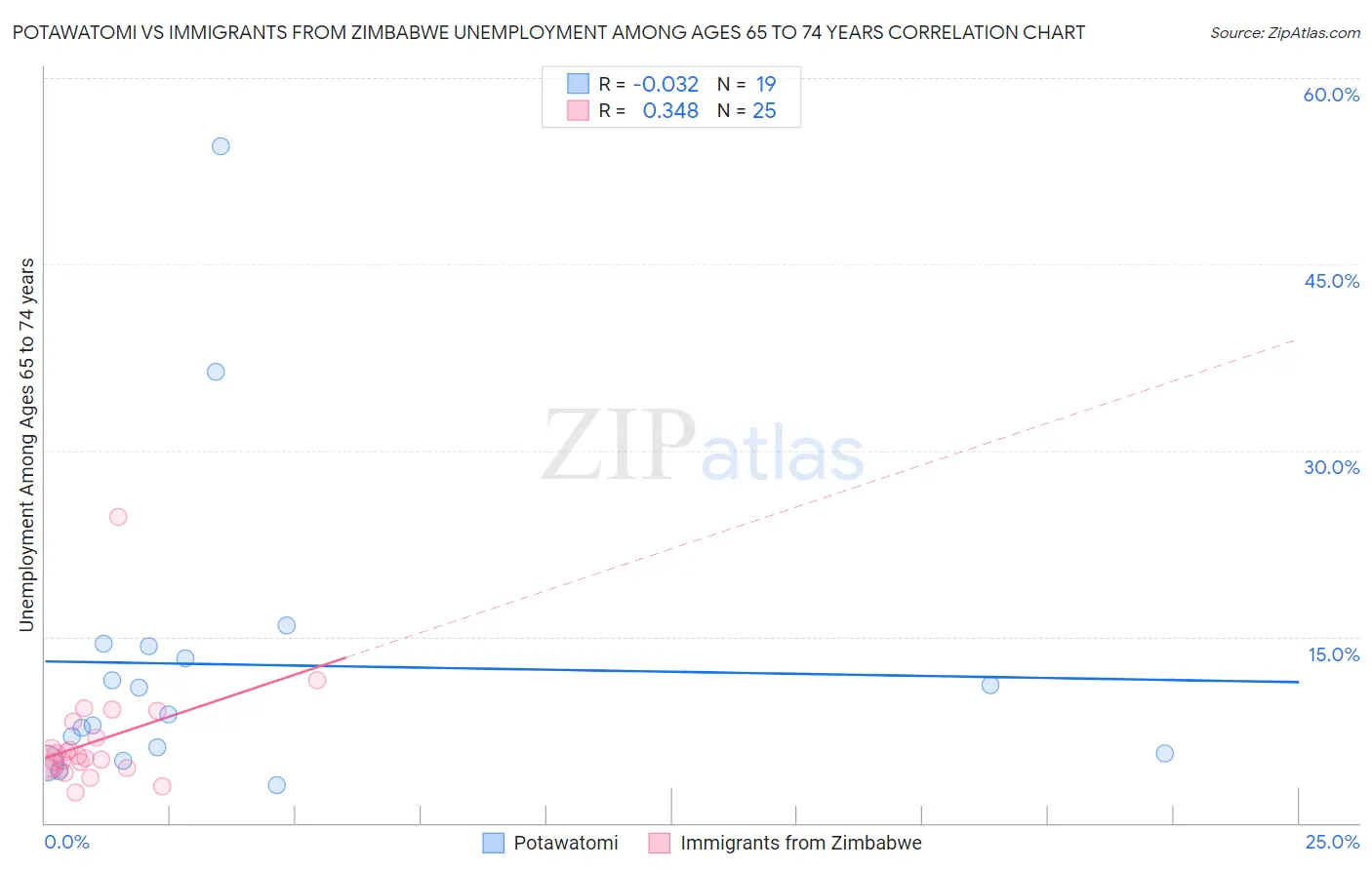 Potawatomi vs Immigrants from Zimbabwe Unemployment Among Ages 65 to 74 years