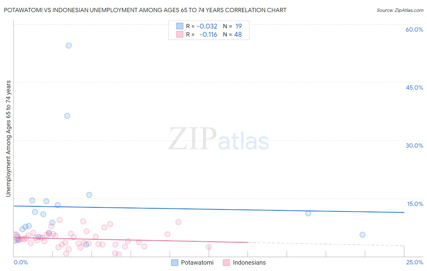 Potawatomi vs Indonesian Unemployment Among Ages 65 to 74 years
