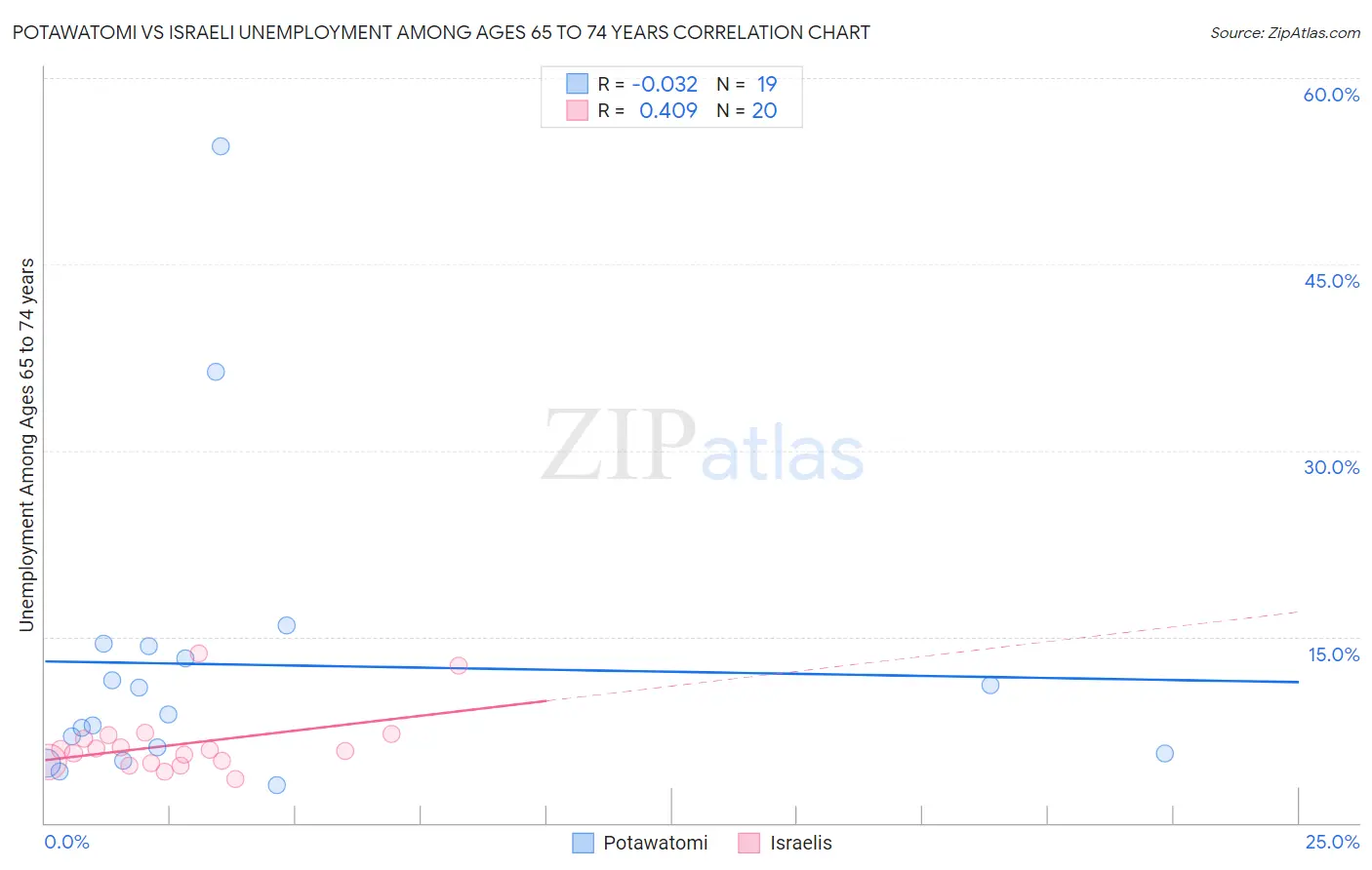 Potawatomi vs Israeli Unemployment Among Ages 65 to 74 years