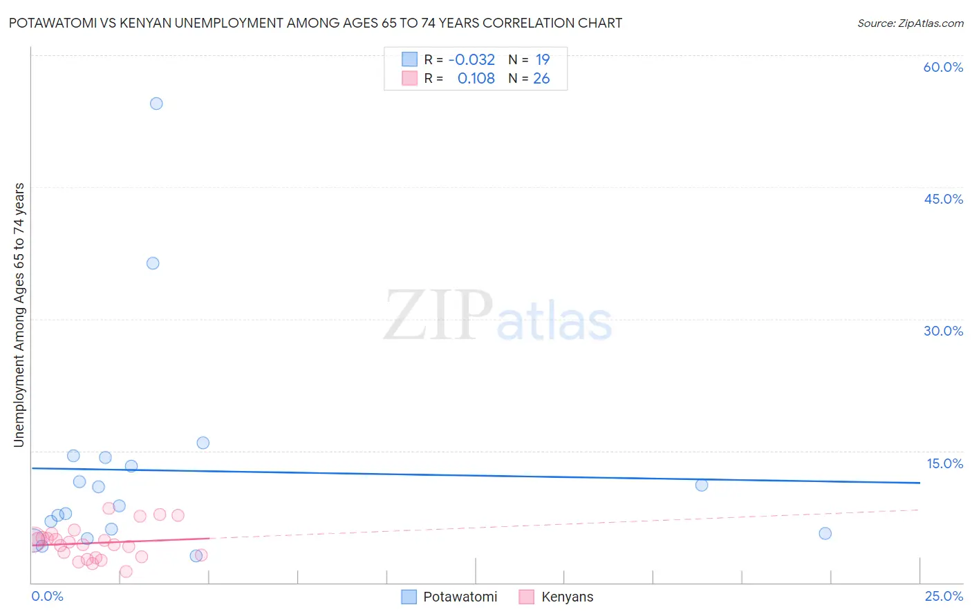 Potawatomi vs Kenyan Unemployment Among Ages 65 to 74 years