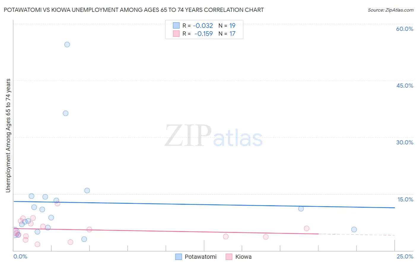 Potawatomi vs Kiowa Unemployment Among Ages 65 to 74 years