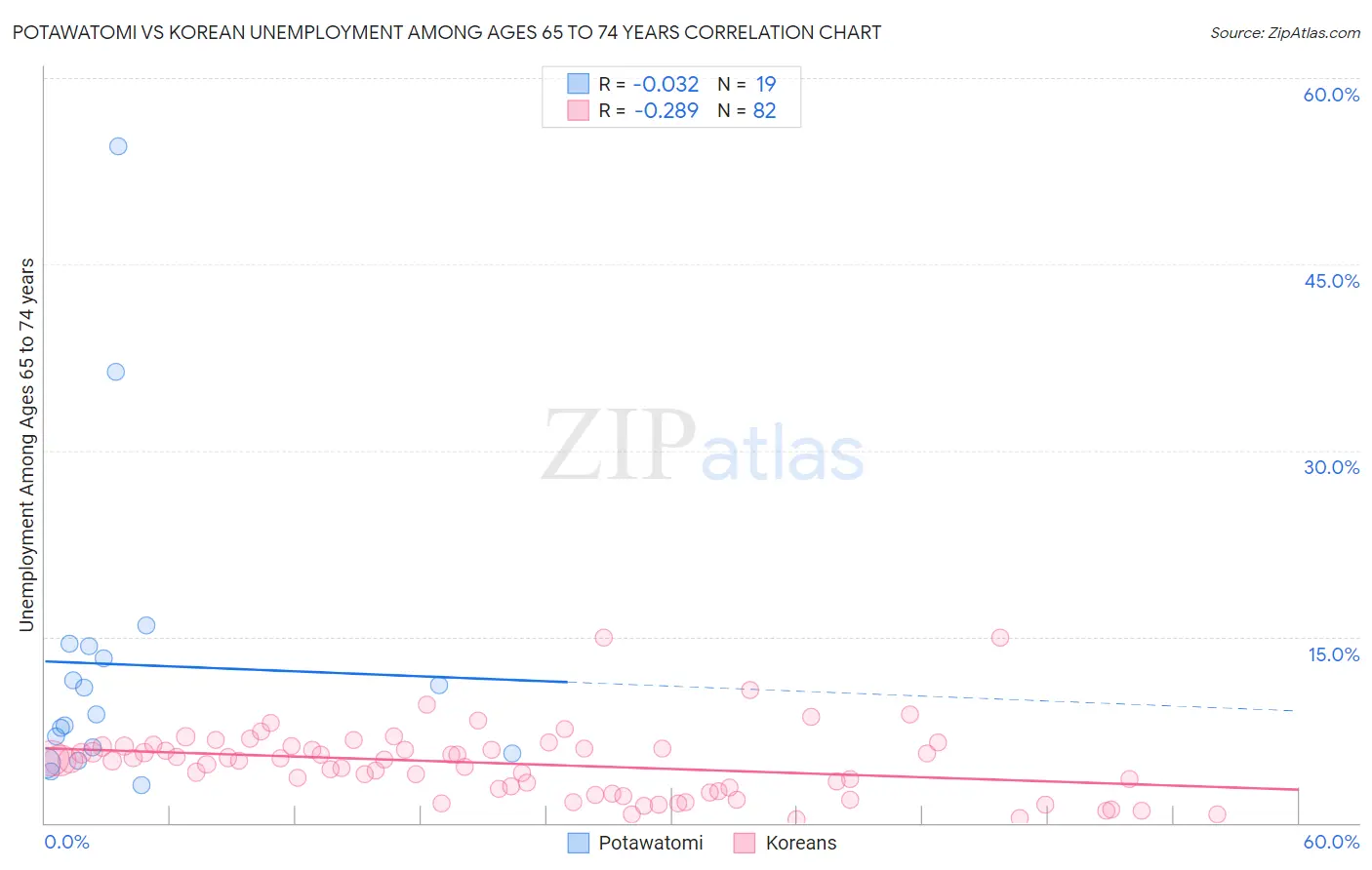 Potawatomi vs Korean Unemployment Among Ages 65 to 74 years