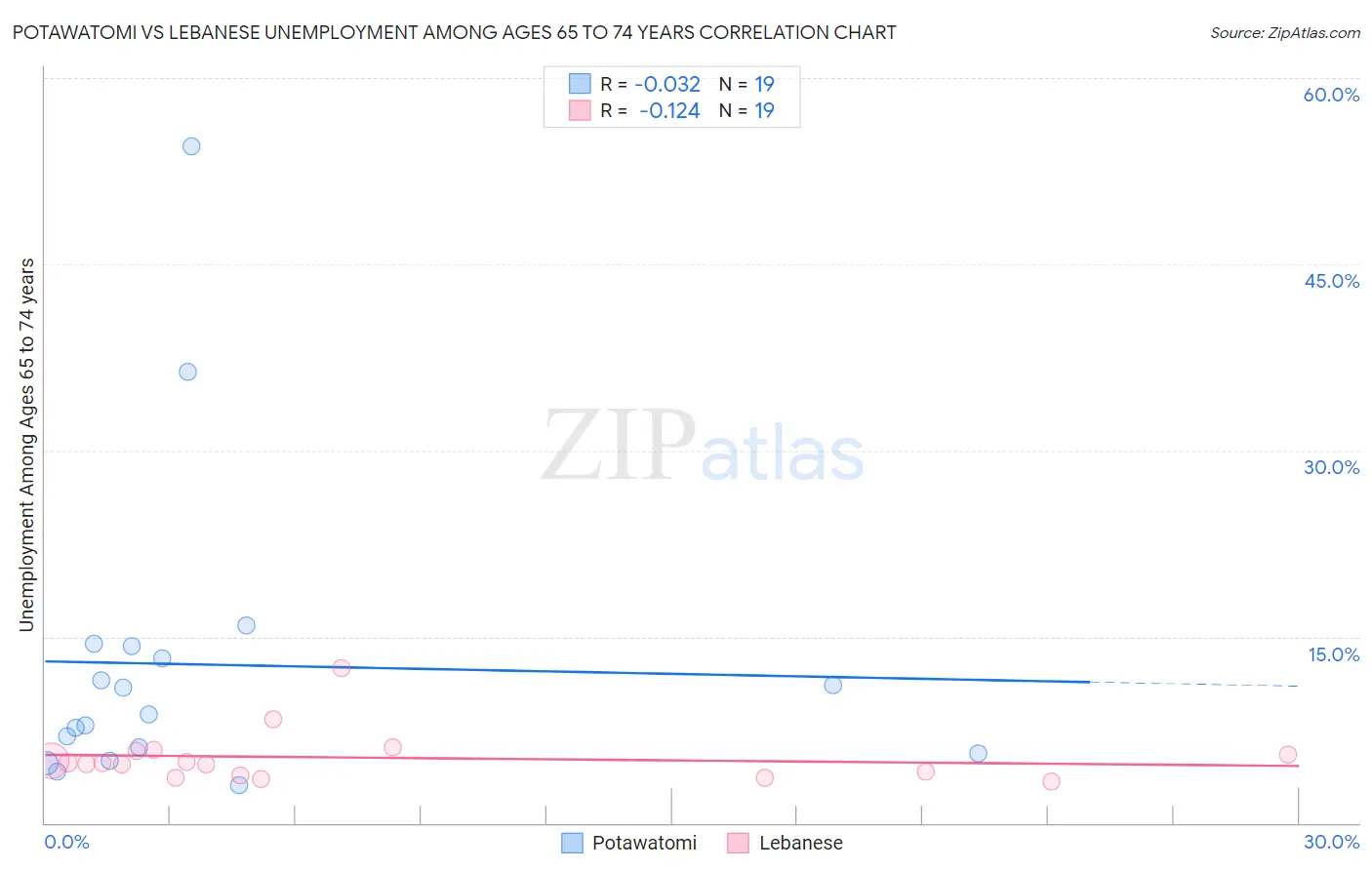 Potawatomi vs Lebanese Unemployment Among Ages 65 to 74 years