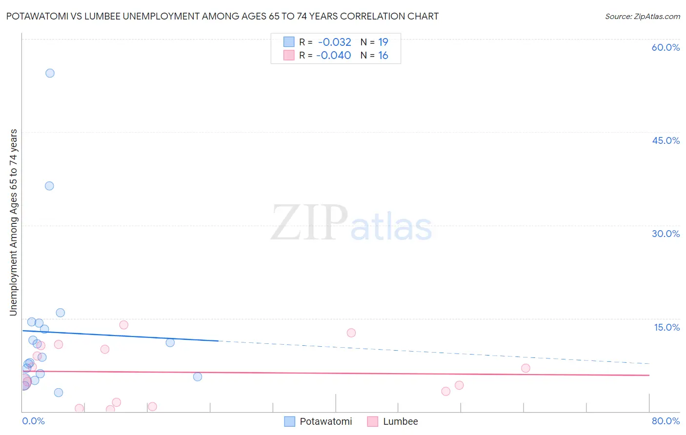 Potawatomi vs Lumbee Unemployment Among Ages 65 to 74 years