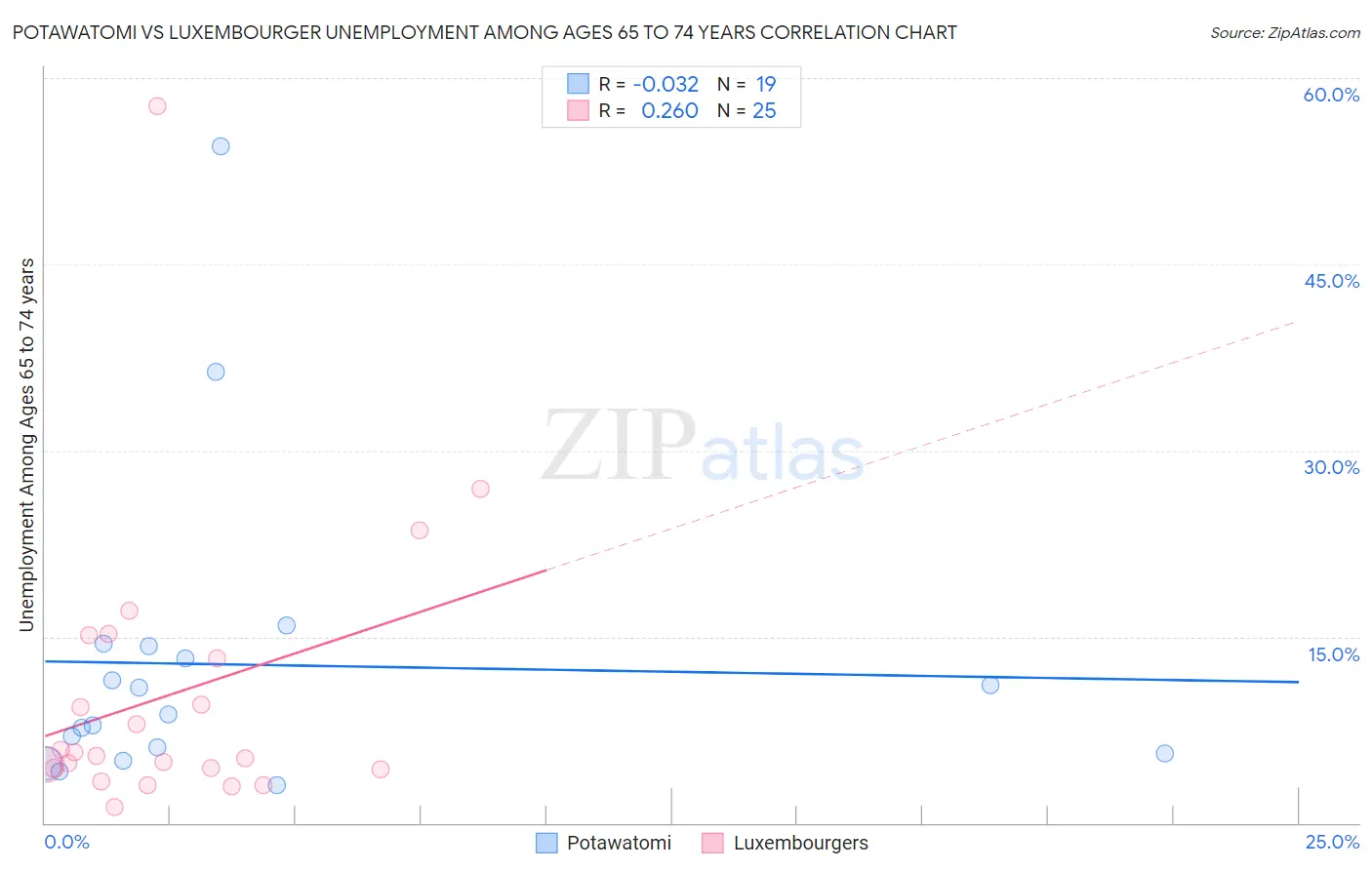 Potawatomi vs Luxembourger Unemployment Among Ages 65 to 74 years