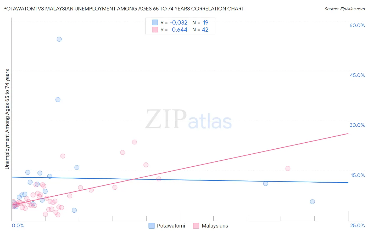 Potawatomi vs Malaysian Unemployment Among Ages 65 to 74 years