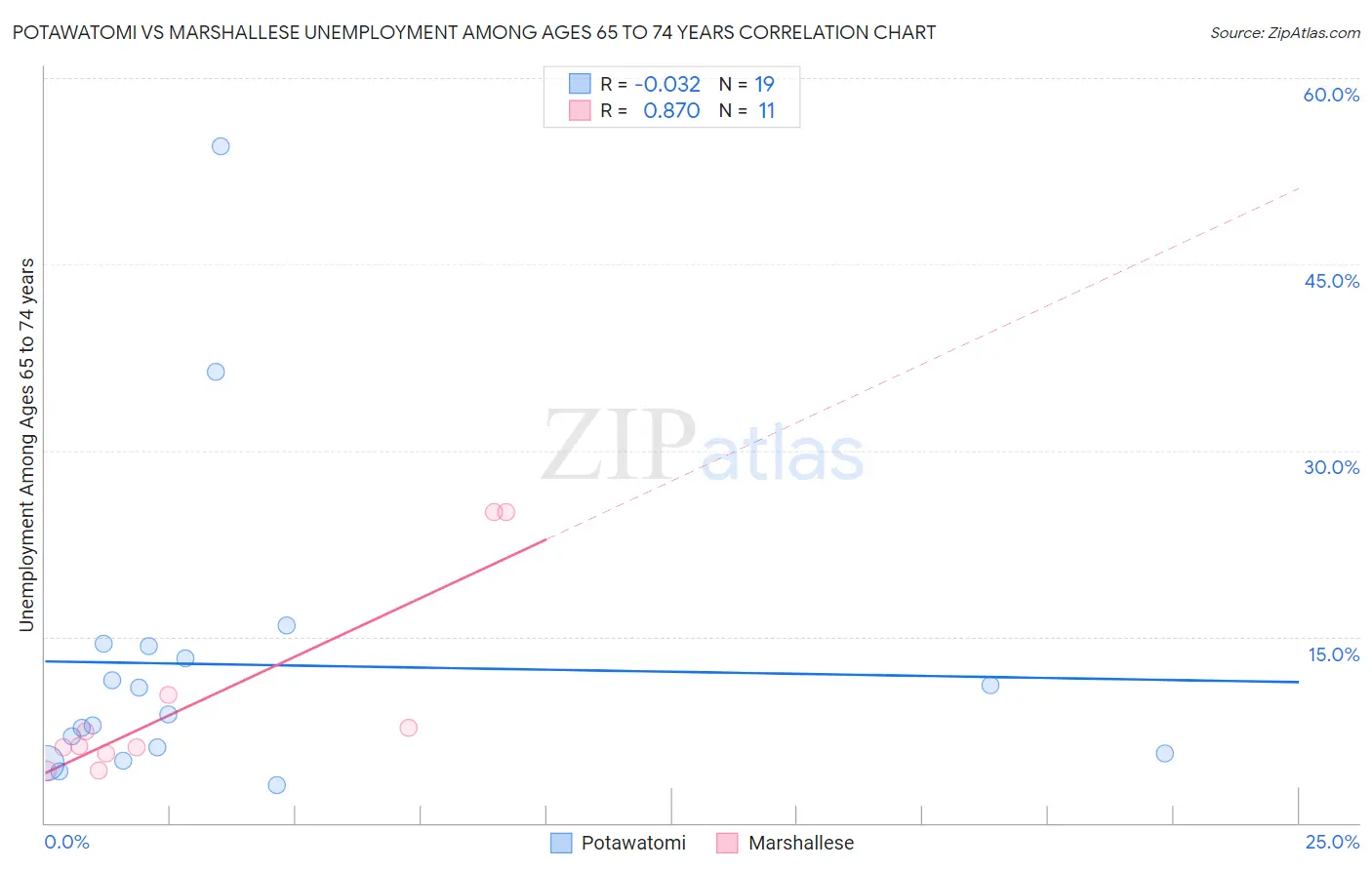 Potawatomi vs Marshallese Unemployment Among Ages 65 to 74 years
