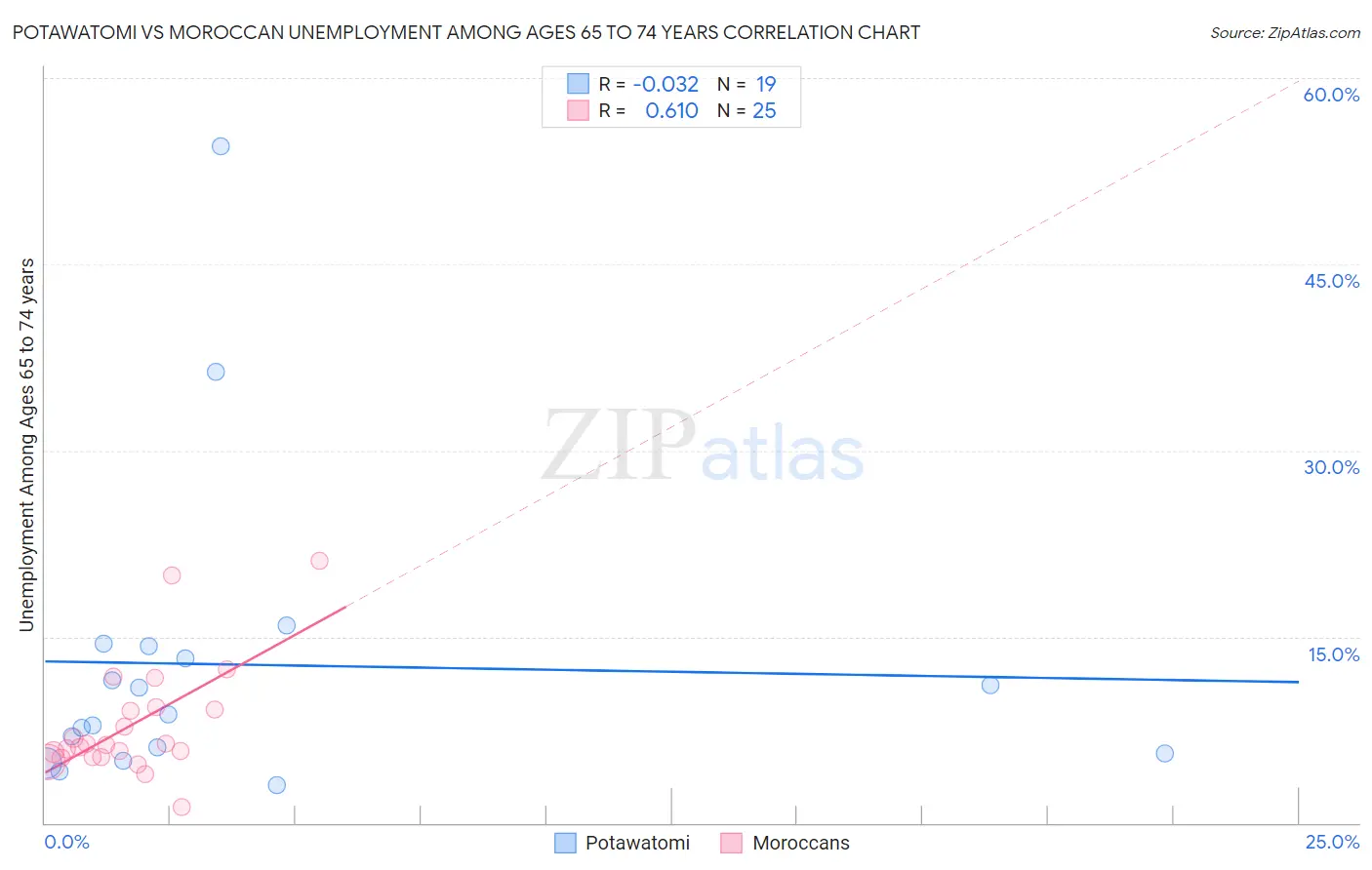 Potawatomi vs Moroccan Unemployment Among Ages 65 to 74 years
