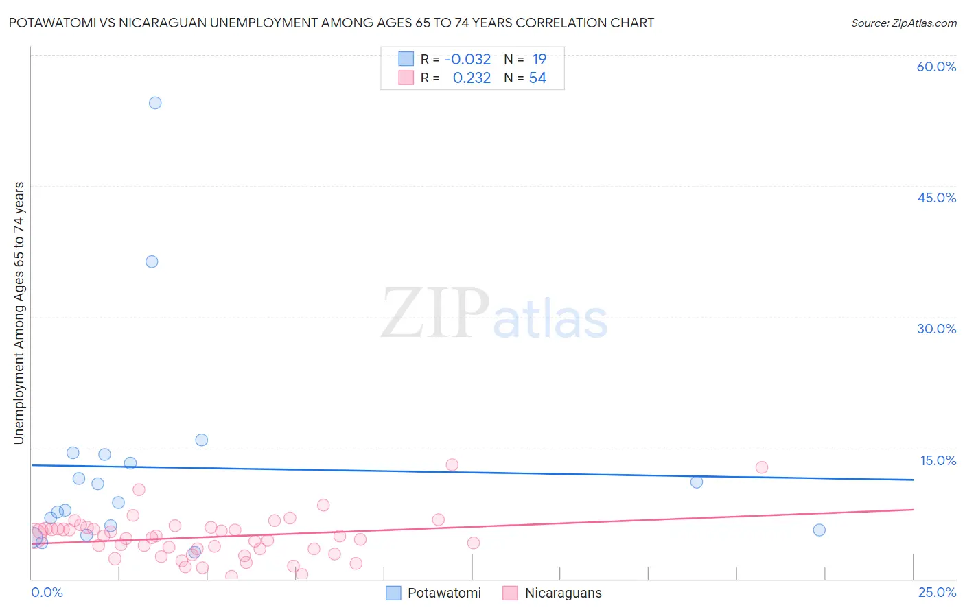 Potawatomi vs Nicaraguan Unemployment Among Ages 65 to 74 years