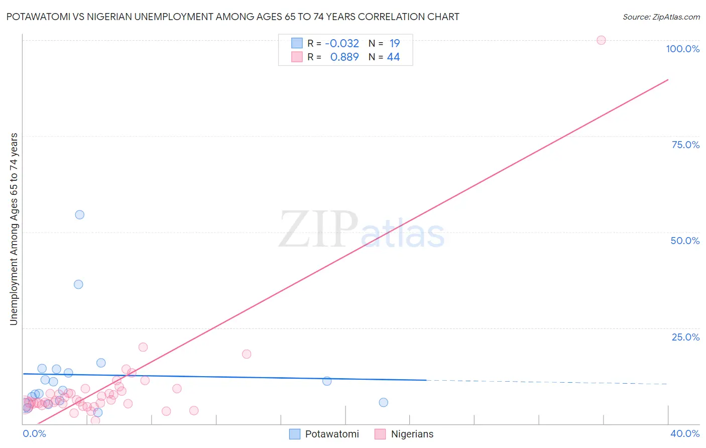 Potawatomi vs Nigerian Unemployment Among Ages 65 to 74 years