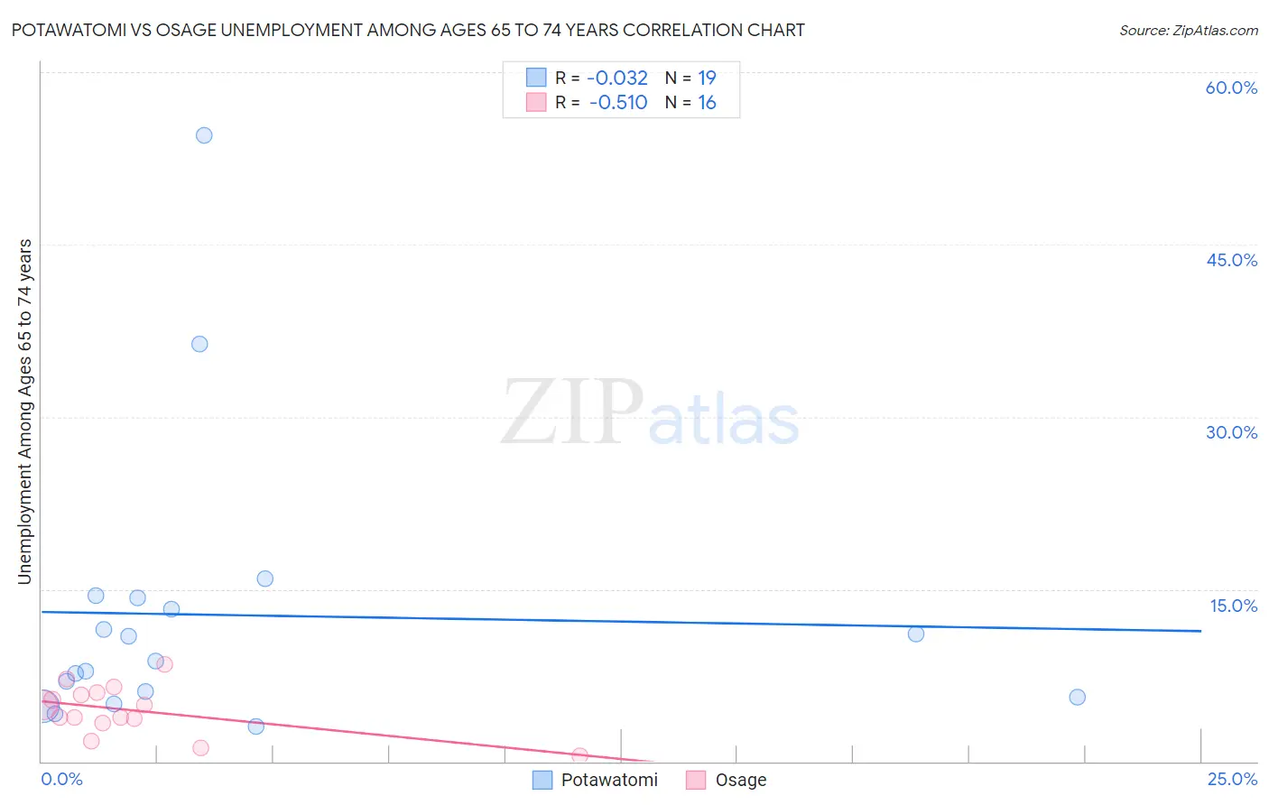 Potawatomi vs Osage Unemployment Among Ages 65 to 74 years