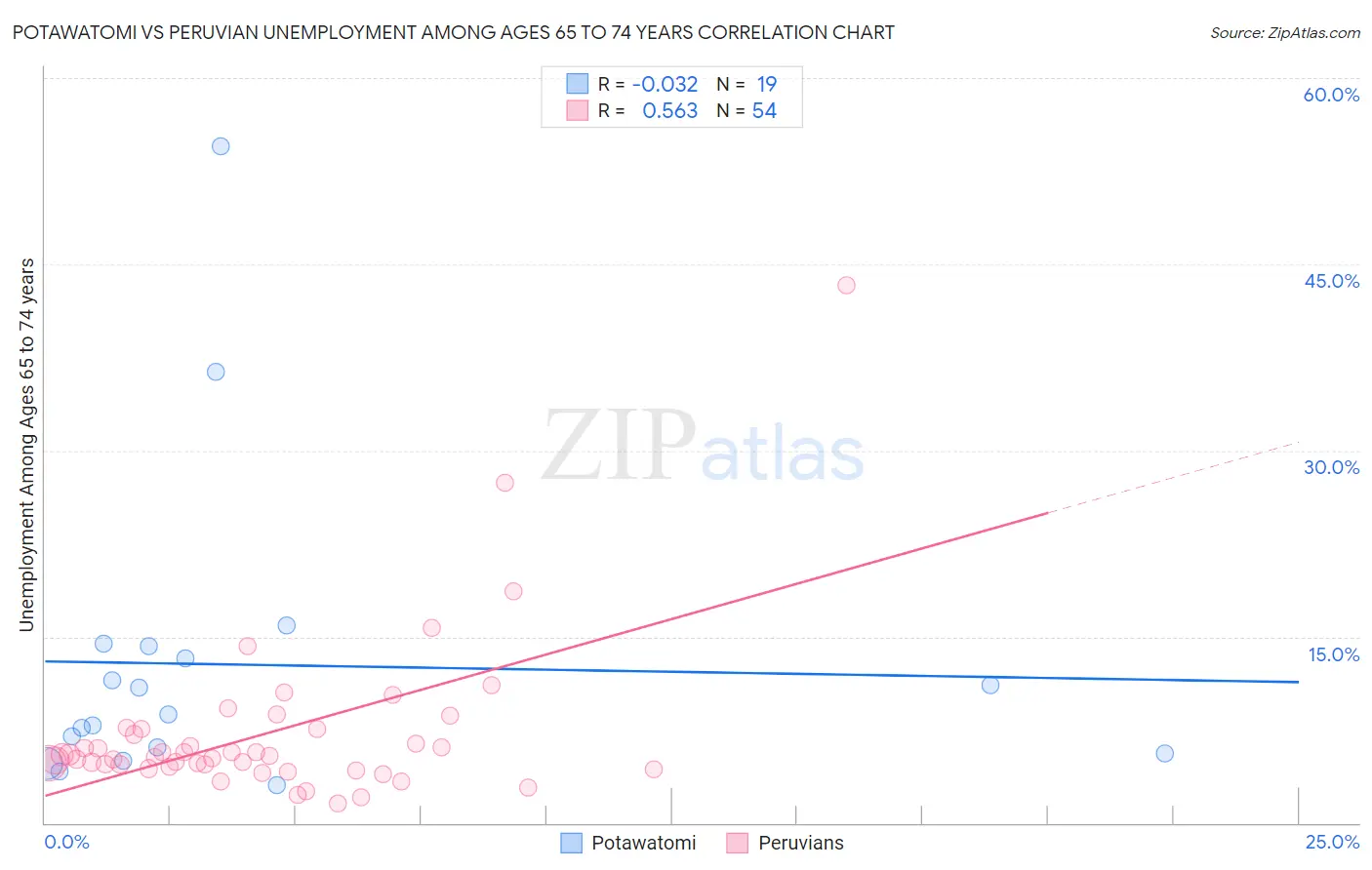 Potawatomi vs Peruvian Unemployment Among Ages 65 to 74 years