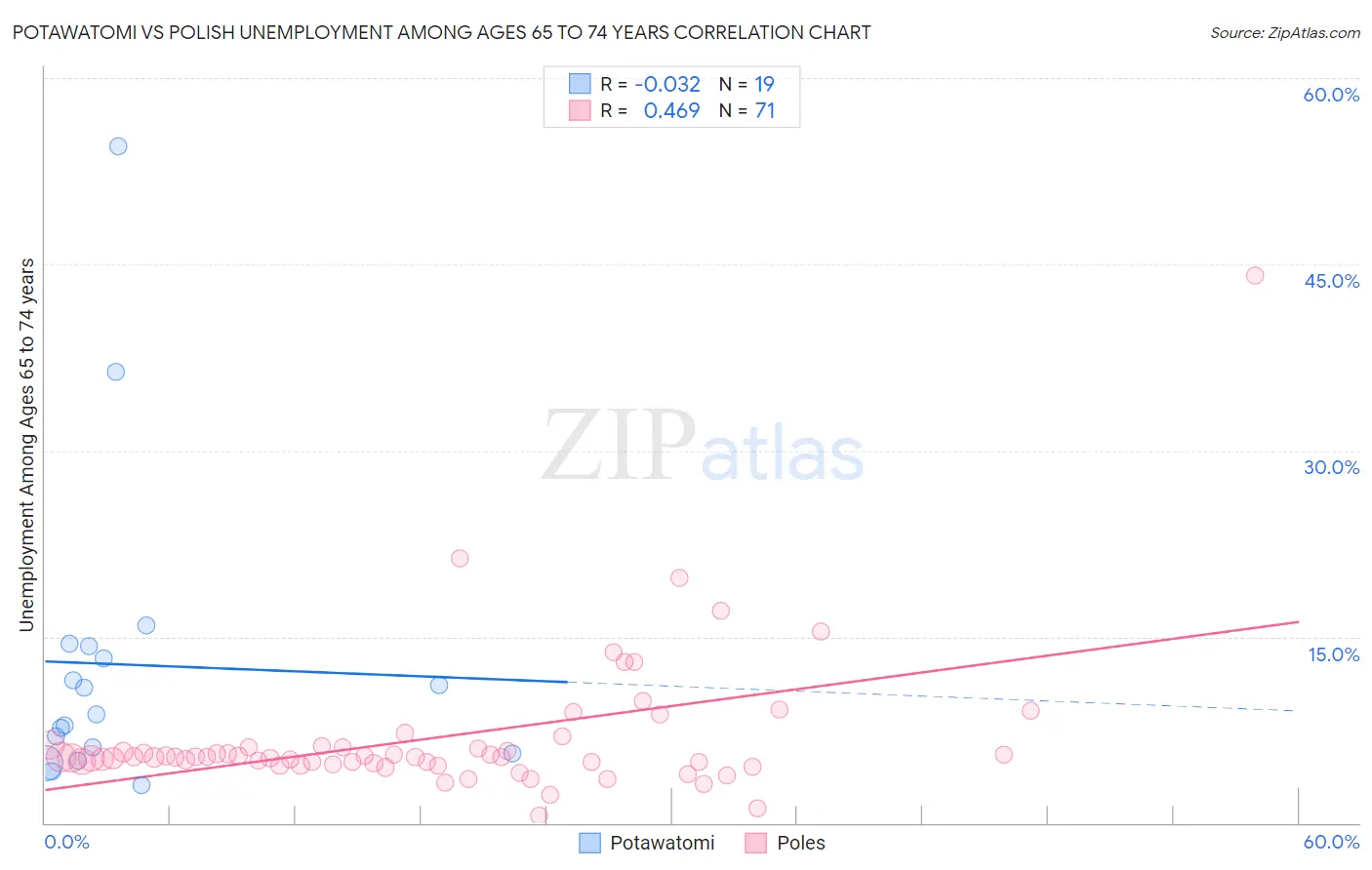 Potawatomi vs Polish Unemployment Among Ages 65 to 74 years