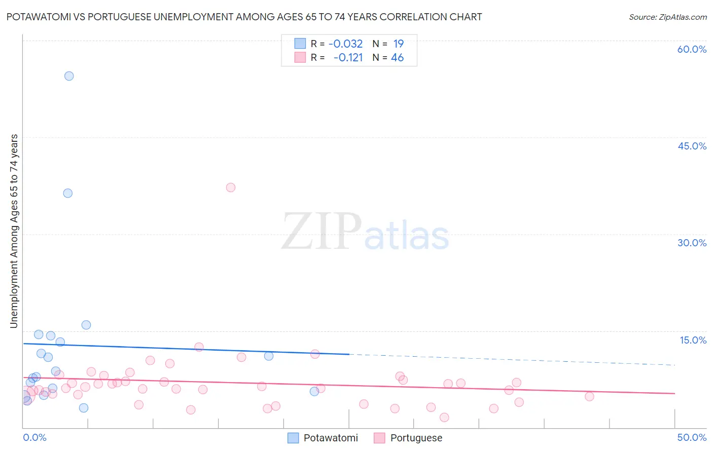 Potawatomi vs Portuguese Unemployment Among Ages 65 to 74 years