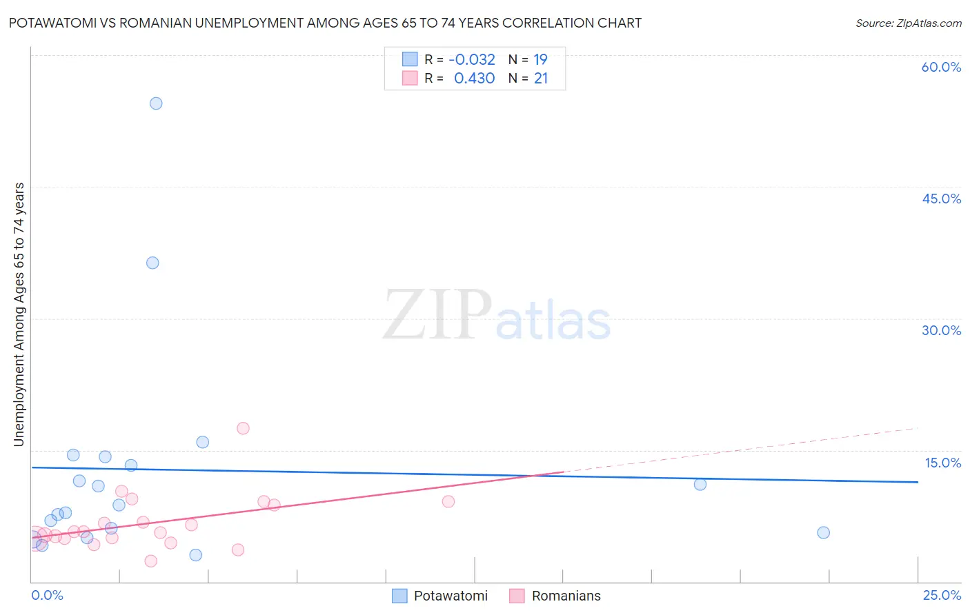 Potawatomi vs Romanian Unemployment Among Ages 65 to 74 years