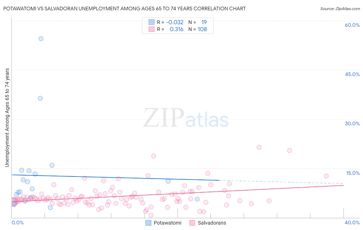 Potawatomi vs Salvadoran Unemployment Among Ages 65 to 74 years