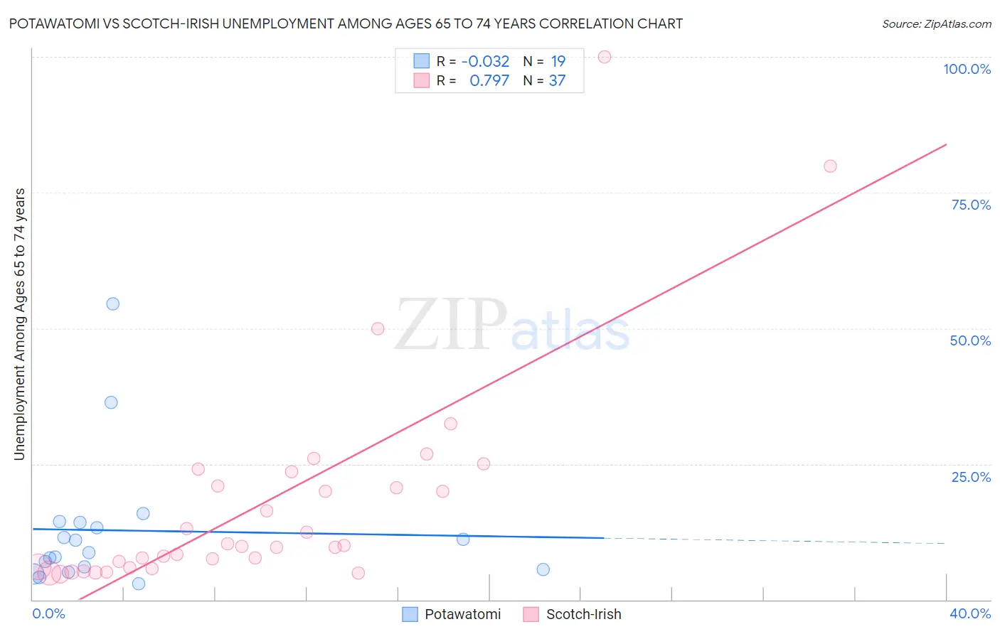 Potawatomi vs Scotch-Irish Unemployment Among Ages 65 to 74 years