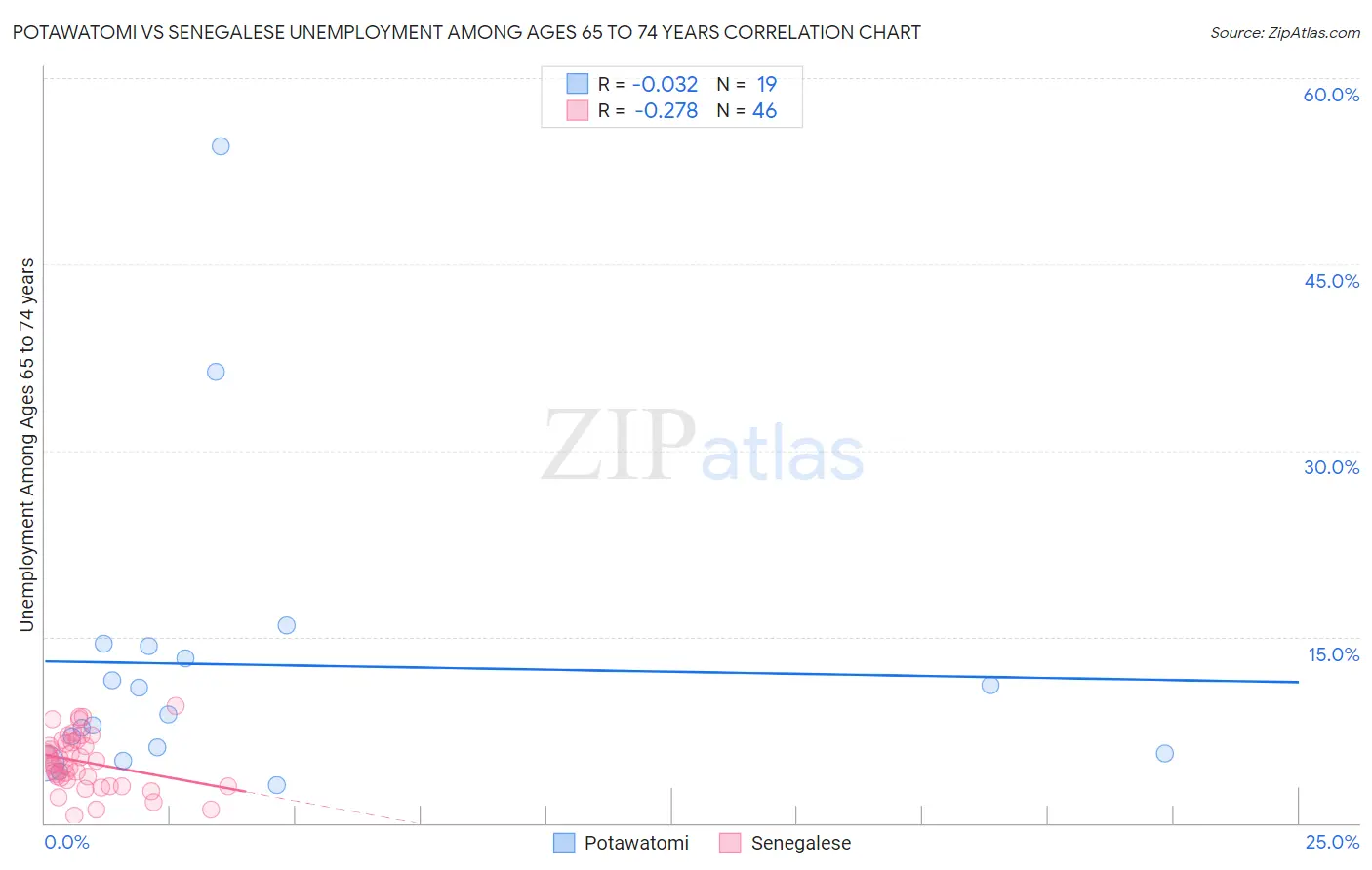 Potawatomi vs Senegalese Unemployment Among Ages 65 to 74 years