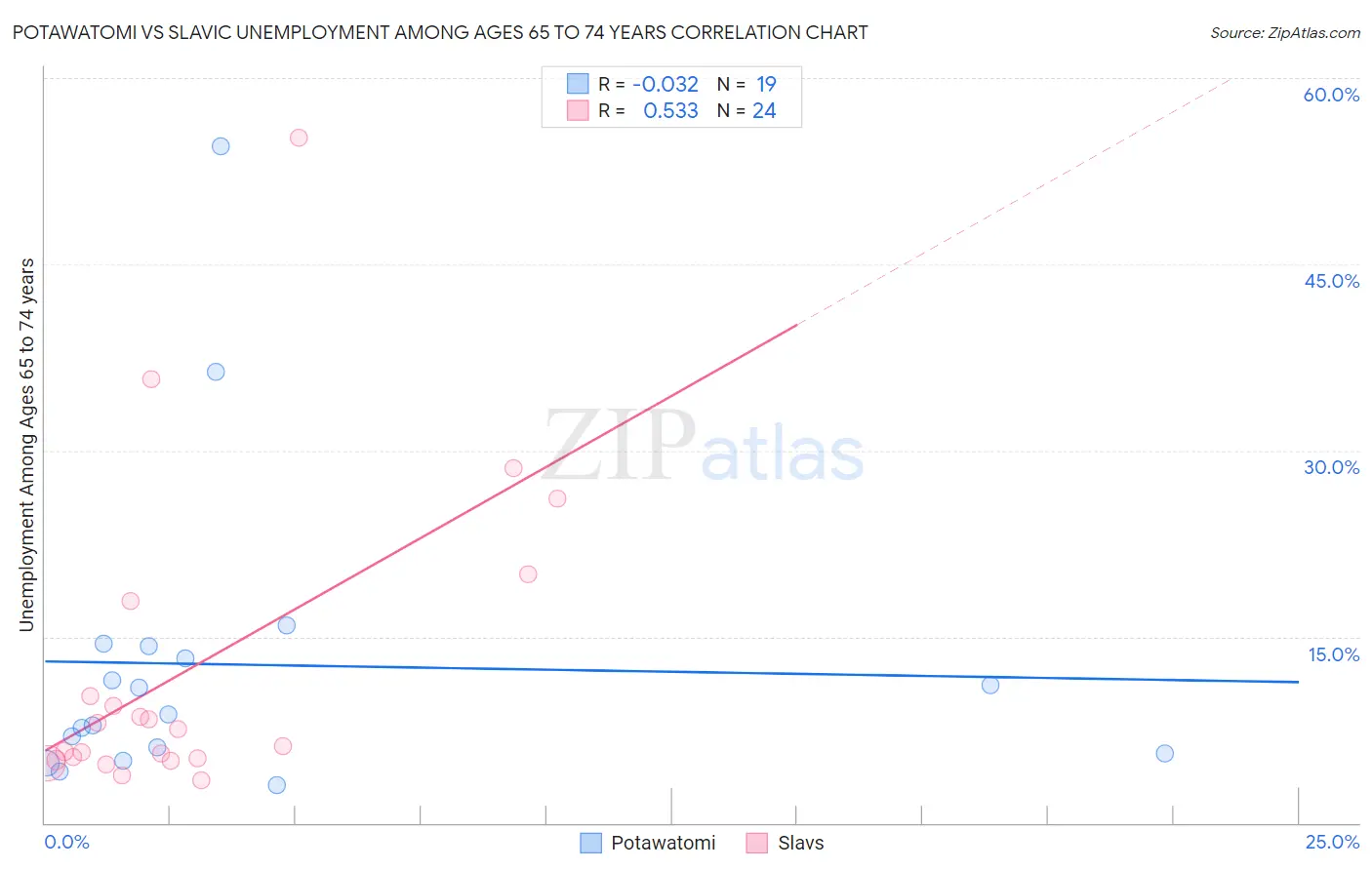 Potawatomi vs Slavic Unemployment Among Ages 65 to 74 years