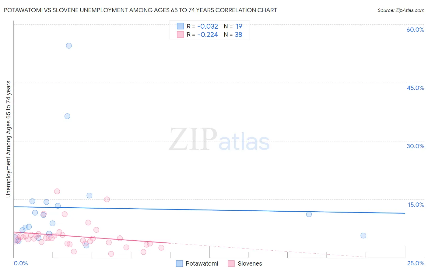 Potawatomi vs Slovene Unemployment Among Ages 65 to 74 years